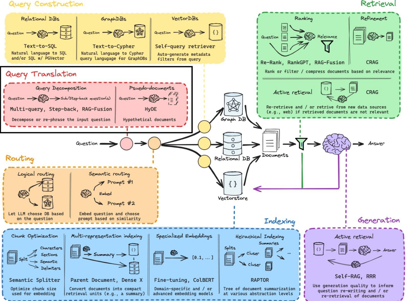 The image is an infographic detailing a process related to query handling and information retrieval. It is divided into several sections, each with a distinct color and focus. The top left section, labeled 'Query Construction,' includes methods like 'Text-to-SQL' for Relational DBs, 'Text-to-Cypher' for GraphDBs, and 'Self-query retriever' for VectorDBs. The 'Query Translation' section in the middle left focuses on 'Query Decomposition' and 'Pseudo-documents,' with techniques like 'Multi-query, Step-back, RAG-Fusion' and 'HyDE.' Below this, the 'Routing' section discusses 'Logical routing' and 'Semantic routing,' emphasizing the use of prompts and embeddings. The top right section, 'Retrieval,' covers 'Ranking' and 'Refinement' with methods like 'Re-Rank, RankGPT, RAG-Fusion' and 'CRAG.' It also mentions 'Active retrieval' for re-retrieving data. The bottom right section, 'Generation,' includes 'Active retrieval' and 'Self-RAG, RRR,' focusing on using generation quality for question re-writing. The bottom left section, 'Indexing,' discusses 'Chunk Optimization,' 'Multi-representation indexing,' 'Specialized Embeddings,' and 'Hierarchical Indexing,' with techniques like 'Semantic Splitter,' 'Parent Document, Dense X,' 'Fine-tuning, CoLBERT,' and 'RAPTOR.' The overall flow involves questions being processed through various databases and methods to produce answers.