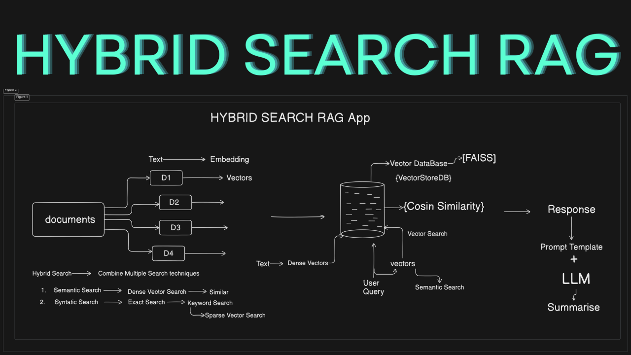 Hybrid Search: The Future of Search Technology