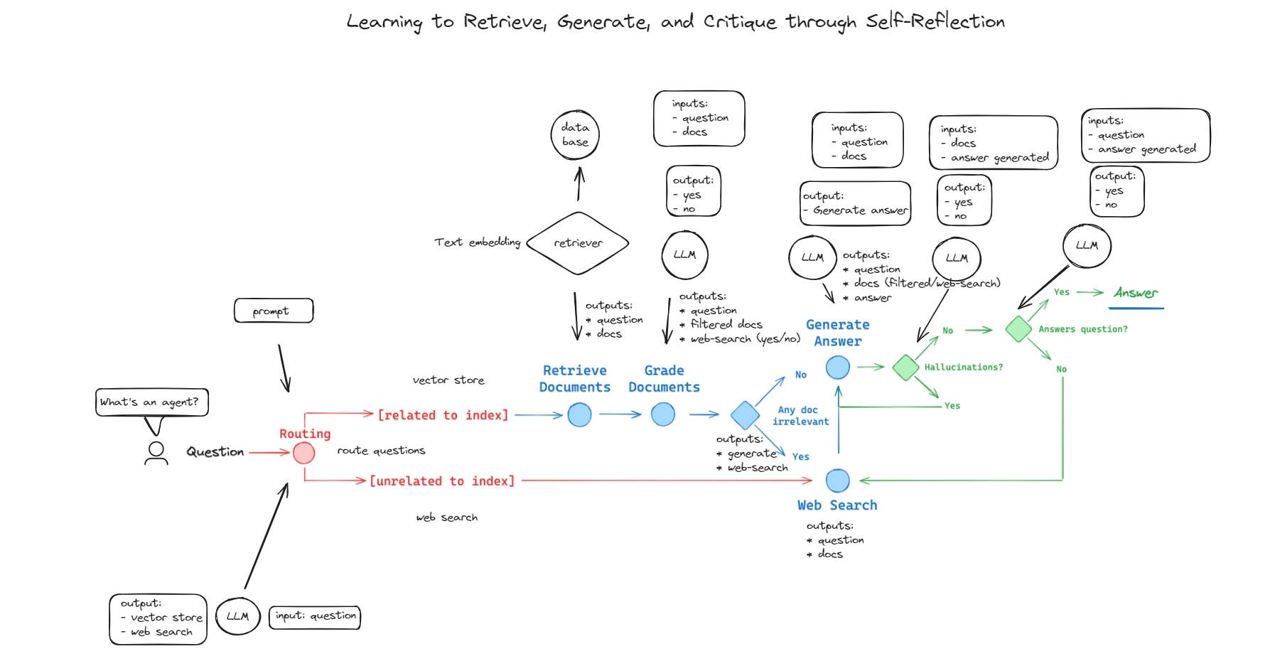 The image is a flowchart titled 'Learning to Retrieve, Generate, and Critique through Self-Reflection.' It illustrates a process involving a question being routed through various stages, including 'Retrieve Documents,' 'Grade Documents,' 'Generate Answer,' and 'Web Search.' The flowchart includes elements like 'LLM' (likely referring to a language model), 'retriever,' and 'database.' The process involves checking for relevance and hallucinations, and it aims to generate accurate answers. The flowchart uses arrows to indicate the flow of information and decision points, with text annotations explaining each step.