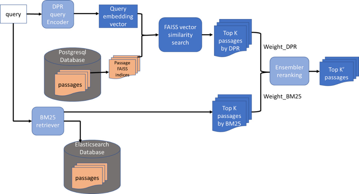 The image is a flowchart depicting a process for retrieving and ranking passages using AI techniques. It starts with a 'query' that is processed by a 'DPR query Encoder' to generate a 'Query embedding vector'. This vector is used in a 'FAISS vector similarity search' to find 'Top K passages by DPR'. Simultaneously, a 'BM25 retriever' accesses an 'Elasticsearch Database' to retrieve 'Top K passages by BM25'. Both sets of top passages are then combined in an 'Ensembler reranking' process to produce 'Top K’ passages'. The flowchart includes elements like databases, indices, and retrieval methods, illustrating a complex system for document automation.