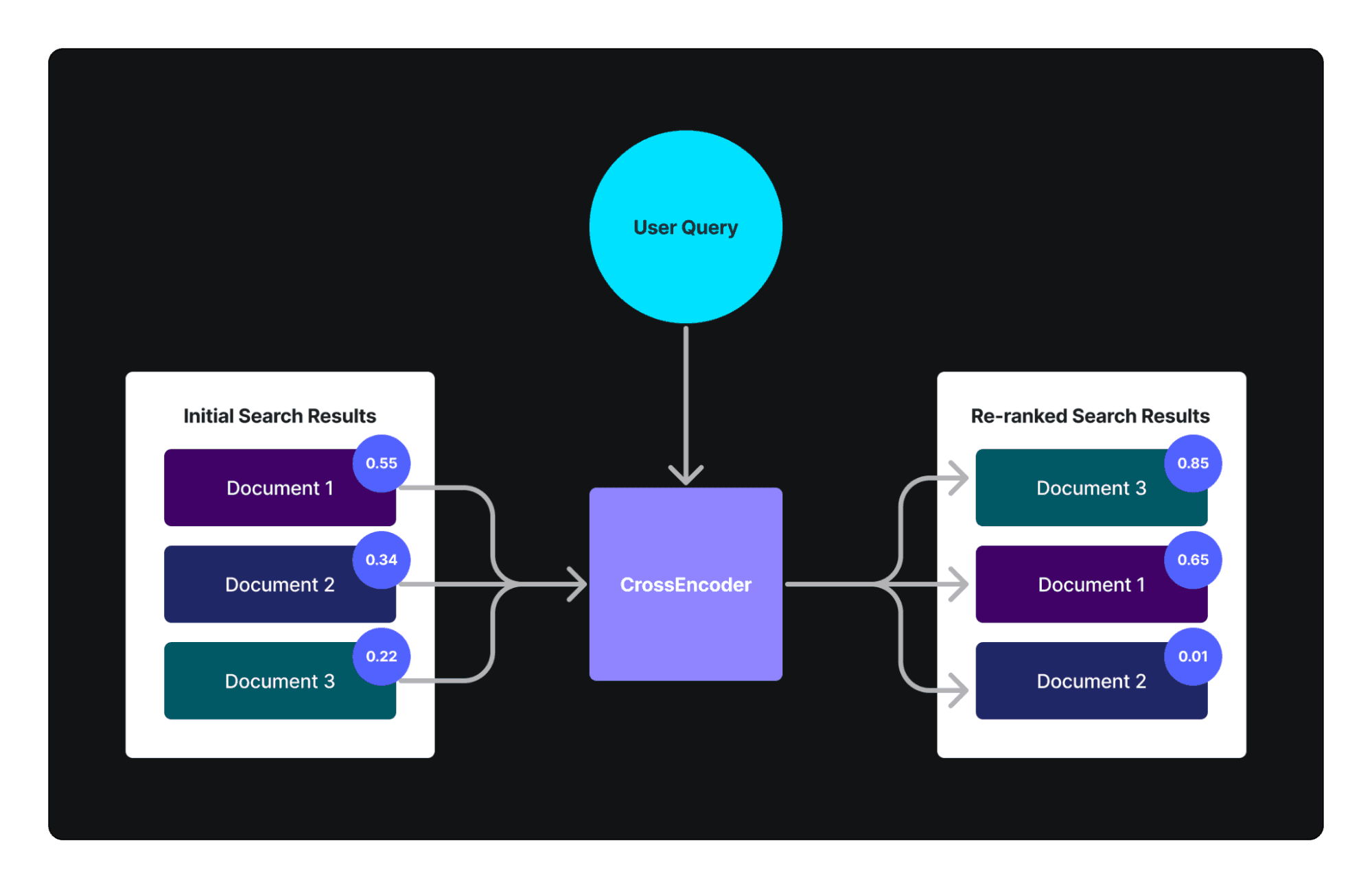 The image is a diagram illustrating a process of re-ranking search results using a CrossEncoder. It features a central flowchart with three main components. At the top, a blue circle labeled 'User Query' points downward to a purple rectangle labeled 'CrossEncoder'. On the left, a box titled 'Initial Search Results' contains three documents labeled 'Document 1', 'Document 2', and 'Document 3', each with associated scores of 0.55, 0.34, and 0.22, respectively. Arrows connect these documents to the CrossEncoder. On the right, another box titled 'Re-ranked Search Results' shows the same documents but in a different order, with 'Document 3' now at the top with a score of 0.85, followed by 'Document 1' with 0.65, and 'Document 2' with 0.01. Arrows indicate the flow from the CrossEncoder to these re-ranked results.