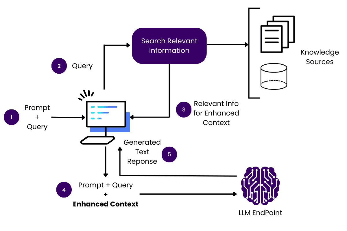 The image is a flowchart illustrating the process of Retrieval Augmented Generation (RAG) in six steps. It begins with a 'Prompt + Query' being input into a computer, labeled as step 1. Step 2 involves sending a 'Query' to 'Search Relevant Information'. This information is retrieved from 'Knowledge Sources', depicted as documents and a database. Step 3 involves obtaining 'Relevant Info for Enhanced Context'. In step 4, the 'Prompt + Query' is combined with 'Enhanced Context' and sent to an 'LLM Endpoint', represented by a brain-like icon. Step 5 shows the generation of a 'Text Response'. The flowchart uses arrows to indicate the direction of the process, and each step is numbered within a purple circle. The overall design is clean and uses a combination of purple and black colors.