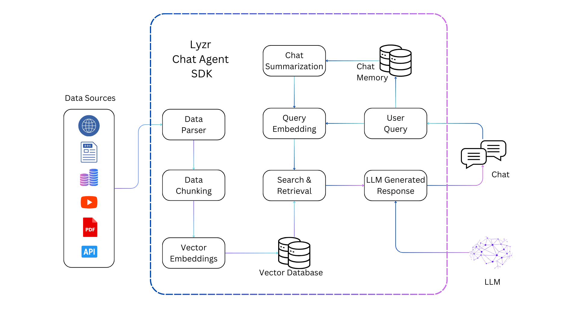 The image is a flowchart illustrating the process of a chat agent SDK called 'Lyzr Chat Agent SDK'. On the left, there is a column labeled 'Data Sources' with icons representing various data types such as web, documents, databases, YouTube, PDF, and API. These data sources feed into a 'Data Parser', which then leads to 'Data Chunking'. The output from 'Data Chunking' goes to 'Vector Embeddings', which connects to a 'Vector Database'. The flow continues to 'Query Embedding', 'Search & Retrieval', and 'Chat Summarization'. A 'User Query' is processed, leading to 'LLM Generated Response' and 'Chat Memory'. The final output is labeled 'Chat', indicating the interaction with the user. The diagram also includes an 'LLM' (Large Language Model) component, which is part of the response generation process.