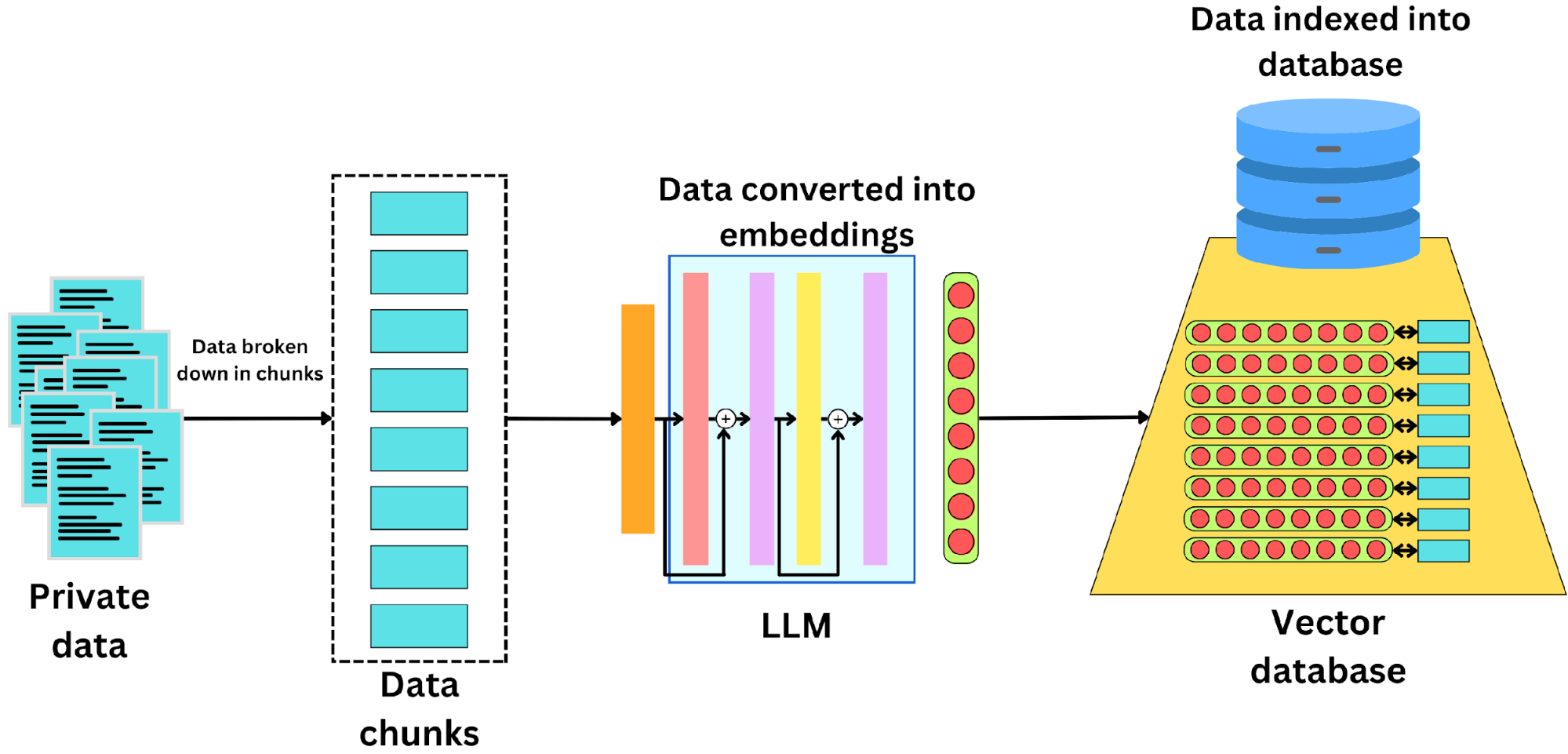 The image is an infographic illustrating the process of how vector databases work. It begins with 'Private data' represented by a stack of documents. An arrow labeled 'Data broken down in chunks' points to a section labeled 'Data chunks,' which contains a series of blue rectangles. Another arrow leads to a section labeled 'LLM' (Large Language Model), where data is converted into embeddings, depicted by colorful vertical bars with plus signs indicating processing steps. The final arrow points to a 'Vector database,' represented by a yellow funnel shape with red and green circles, leading to a blue database icon. The text 'Data converted into embeddings' and 'Data indexed into database' are also present.