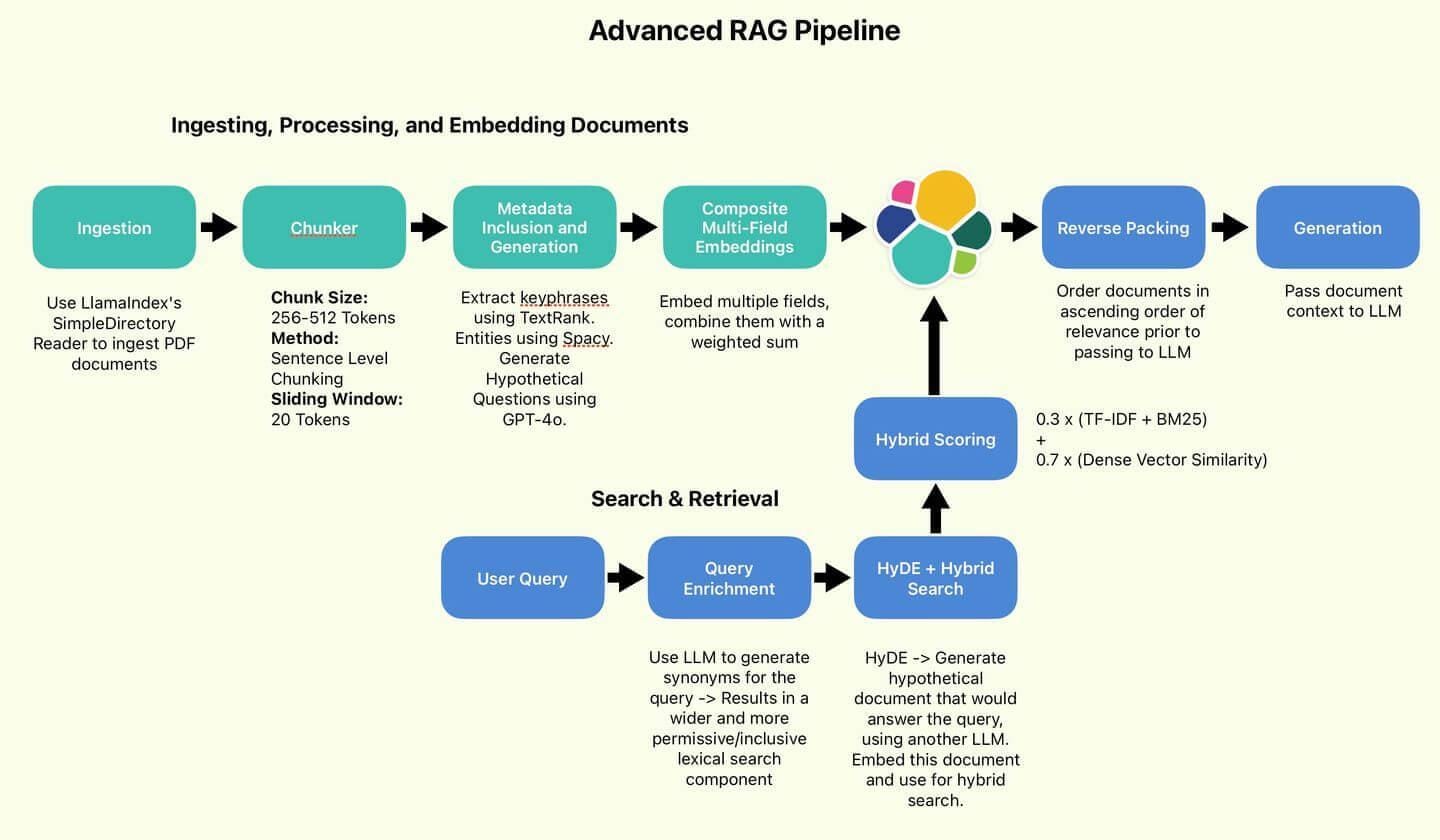 The image is an infographic titled 'Advanced RAG Pipeline' that outlines a process for ingesting, processing, and embedding documents, as well as search and retrieval. The process is divided into two main sections: 'Ingesting, Processing, and Embedding Documents' and 'Search & Retrieval'. The first section includes steps such as Ingestion, Chunker, Metadata Inclusion and Generation, Composite Multi-Field Embeddings, Reverse Packing, and Generation. Each step is described with specific methods and tools, such as using LlamaIndex's SimpleDirectory Reader for ingestion and TextRank for extracting keyphrases. The second section involves User Query, Query Enrichment, HyDE + Hybrid Search, and Hybrid Scoring, with details on how queries are enriched and scored using a combination of TF-IDF, BM25, and Dense Vector Similarity. The infographic uses a flowchart format with arrows indicating the sequence of steps.