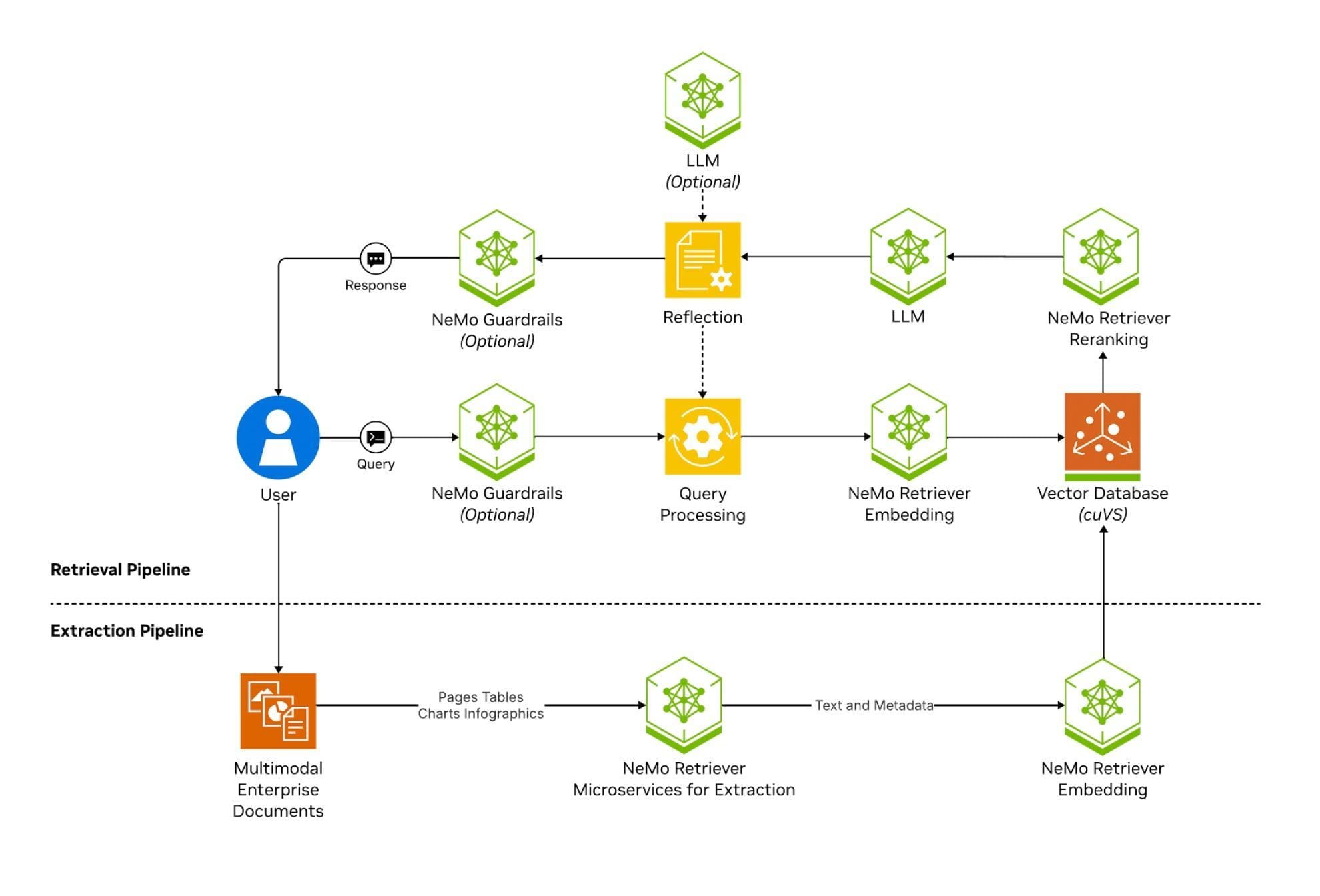 The image is a flowchart illustrating a system involving a user interacting with a retrieval and extraction pipeline. The user sends a query, which is processed through 'NeMo Guardrails' (optional), 'Query Processing', and 'LLM' (Large Language Model) components. The query is embedded using 'NeMo Retriever Embedding' and interacts with a 'Vector Database (cuVS)' for reranking. The response is then processed back through the system to the user. Below the retrieval pipeline, the extraction pipeline involves 'Multimodal Enterprise Documents' being processed by 'NeMo Retriever Microservices for Extraction', which outputs text and metadata. The chart includes various icons and arrows indicating the flow of information.