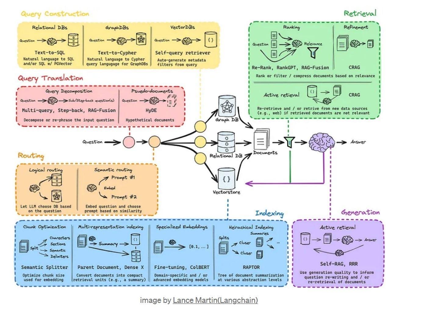 The image is an infographic illustrating a process related to knowledge-aware generation and retrieval systems. It is divided into several sections, each with a distinct color and focus. The top left section, labeled 'Query Construction,' includes 'Relational DBs,' 'GraphDBs,' and 'VectorDBs,' explaining methods like 'Text-to-SQL' and 'Text-to-Cypher.' The 'Query Translation' section discusses 'Query Decomposition' and 'Pseudo-documents' with methods like 'Multi-query' and 'HyDE.' The 'Retrieval' section covers 'Ranking' and 'Refinement' with techniques such as 'Re-Rank' and 'CRAG.' 'Routing' involves 'Logical routing' and 'Semantic routing,' while 'Indexing' includes 'Chunk Optimization,' 'Multi-representation indexing,' and 'Specialized Embeddings.' The final section, 'Generation,' mentions 'Active retrieval' and 'Self-RAG, RRR.' The flow of information is depicted with arrows connecting different components, leading to an 'Answer.'