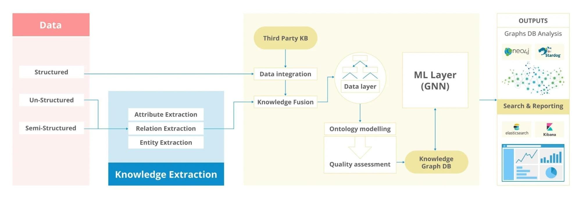 The image is a flowchart illustrating the process of knowledge extraction and integration into a machine learning layer for graph database analysis. On the left, there is a section labeled 'Data' with three categories: Structured, Un-Structured, and Semi-Structured. These feed into a 'Knowledge Extraction' box, which includes Attribute Extraction, Relation Extraction, and Entity Extraction. This information is then integrated with a 'Third Party KB' through 'Data integration' and 'Knowledge Fusion'. The central part of the diagram shows a 'Data layer' leading to 'Ontology modelling' and 'Quality assessment', which connects to a 'Knowledge Graph DB'. On the right, the 'ML Layer (GNN)' is shown, leading to 'Outputs' that include 'Graphs DB Analysis' with logos for neo4j and Stardog, and 'Search & Reporting' with logos for Elasticsearch and Kibana.