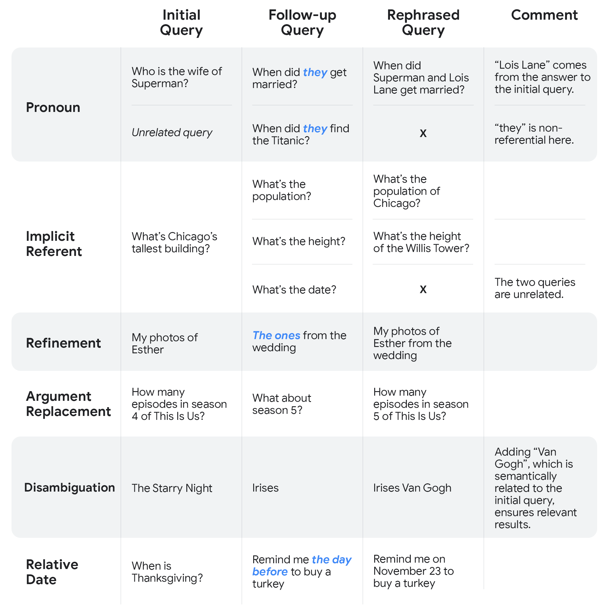 The image is a table illustrating examples of contextual rephrasing in Google Assistant. It is divided into five categories: Pronoun, Implicit Referent, Refinement, Argument Replacement, Disambiguation, and Relative Date. Each category shows an 'Initial Query', a 'Follow-up Query', a 'Rephrased Query', and a 'Comment'. For example, under 'Pronoun', the initial query 'Who is the wife of Superman?' is followed by 'When did they get married?', which is rephrased to 'When did Superman and Lois Lane get married?' with the comment 'Lois Lane comes from the answer to the initial query.' The table uses different colors to distinguish between the categories and provides examples of how queries are rephrased for clarity and context.