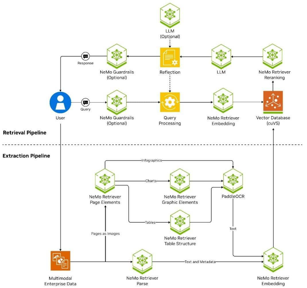 The image is a flowchart illustrating the process of Retrieval-Augmented Generation (RAG) by NVIDIA. It is divided into two main sections: the Retrieval Pipeline and the Extraction Pipeline. At the top, a user is depicted sending a query, which is processed through various components such as NeMo Guardrails, LLM (Large Language Model), and a Vector Database (cuVS). The Retrieval Pipeline involves query processing, embedding, and reranking. The Extraction Pipeline involves processing multimodal enterprise data, including infographics, charts, tables, and text, using components like NeMo Retriever and PaddleOCR. The flowchart uses icons and arrows to show the data flow between different stages and components.