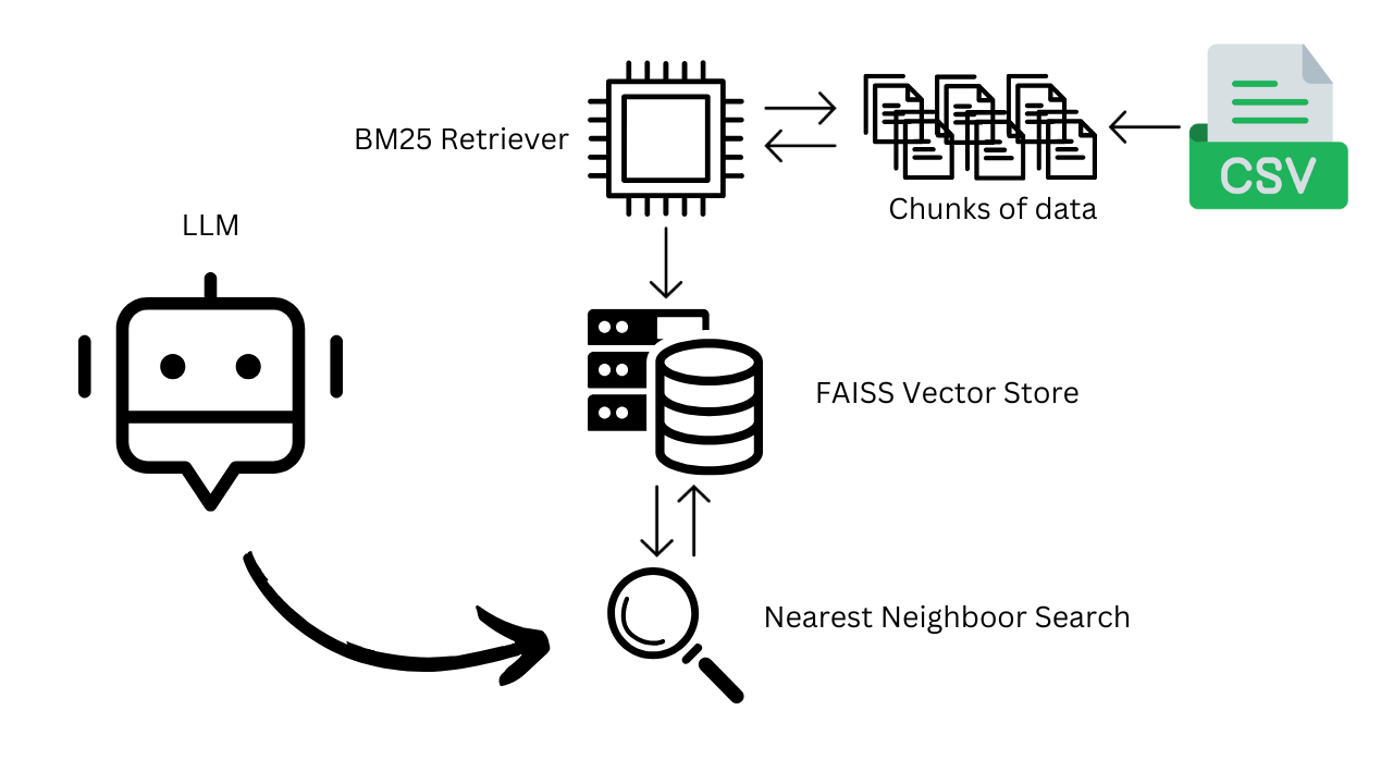 The image is a flowchart illustrating a data retrieval process. It starts with a CSV file icon on the right, representing data input. This data is divided into 'Chunks of data' and processed by a 'BM25 Retriever', depicted as a microchip icon. The processed data is then stored in a 'FAISS Vector Store', shown as a database icon. A 'Nearest Neighbor Search', represented by a magnifying glass, is performed on the stored data. Finally, the results are sent to an 'LLM' (Large Language Model), depicted as a robot icon, with an arrow indicating the flow of information. The text in the image is in English.