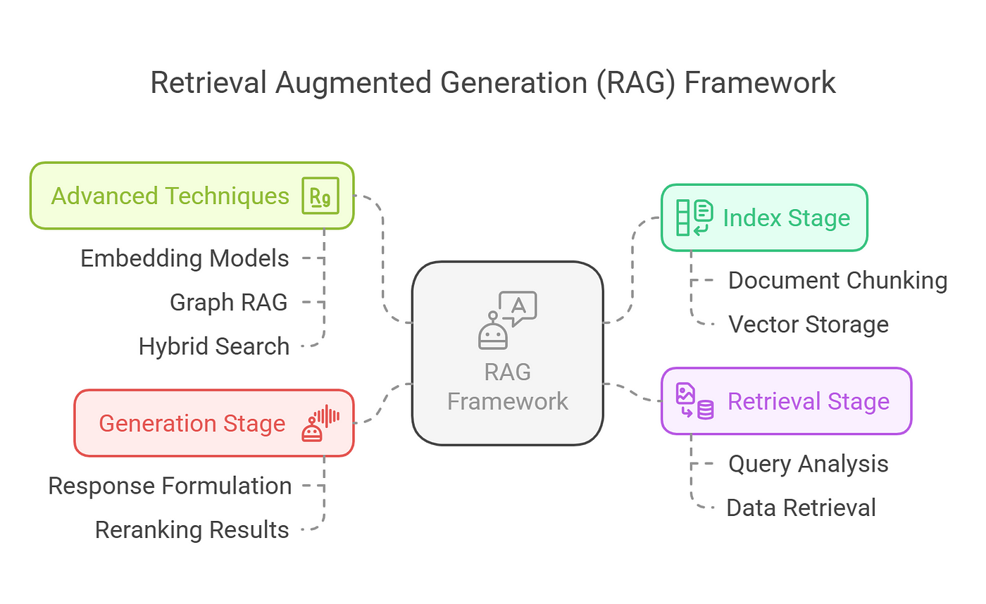 The image is an infographic titled 'Retrieval Augmented Generation (RAG) Framework'. It is structured around a central box labeled 'RAG Framework' with a robot icon and a speech bubble. Surrounding this central box are four colored sections, each representing different stages or techniques. The 'Advanced Techniques' section in green includes 'Embedding Models', 'Graph RAG', and 'Hybrid Search'. The 'Index Stage' in light green covers 'Document Chunking' and 'Vector Storage'. The 'Retrieval Stage' in purple includes 'Query Analysis' and 'Data Retrieval'. The 'Generation Stage' in red features 'Response Formulation' and 'Reranking Results'. Each section is connected to the central box with dashed lines, indicating their relationship to the RAG Framework.