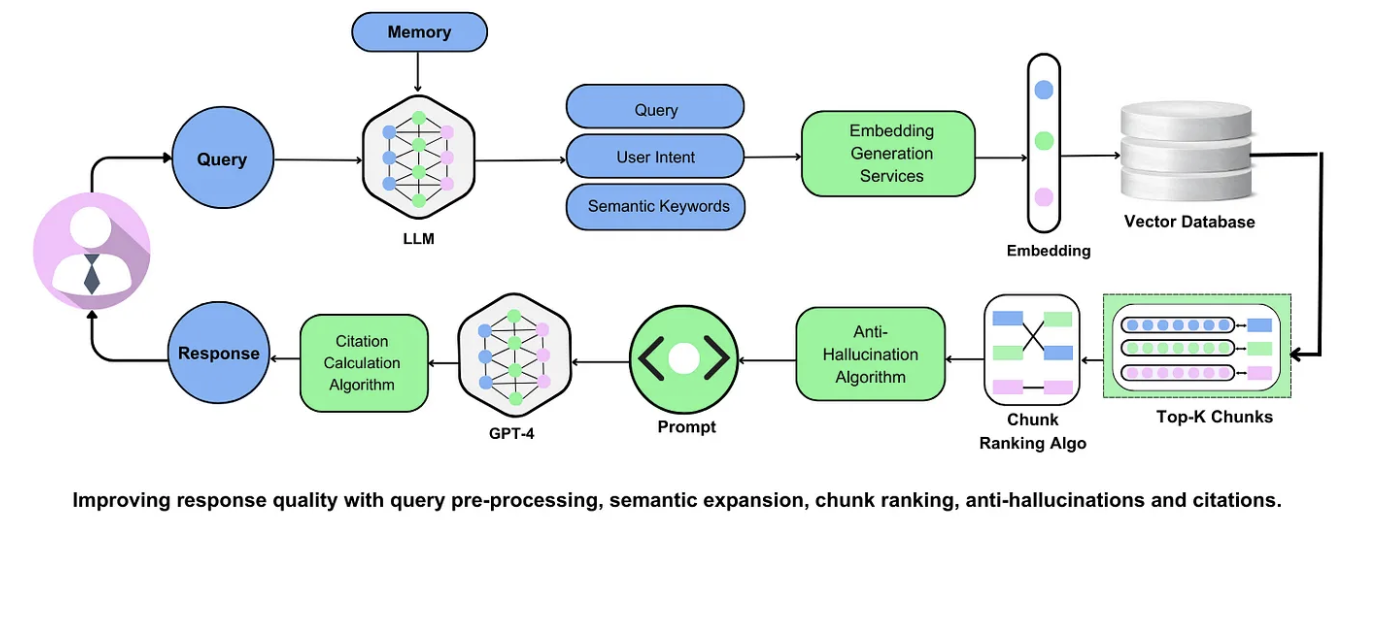 The image is a flowchart illustrating a process for improving response quality using query pre-processing, semantic expansion, chunk ranking, anti-hallucinations, and citations. It begins with a user icon leading to a 'Query' bubble, which connects to an LLM (Large Language Model) represented by a hexagon with a network diagram inside. Above the LLM is a 'Memory' bubble. The LLM connects to three blue bubbles labeled 'Query', 'User Intent', and 'Semantic Keywords', which lead to 'Embedding Generation Services'. This connects to a vertical bar labeled 'Embedding', which then links to a 'Vector Database' depicted as a stack of disks. The process continues with 'Top-K Chunks' leading to a 'Chunk Ranking Algo', which connects to an 'Anti-Hallucination Algorithm'. This links to a 'Prompt' icon, which feeds into 'GPT-4', another hexagon with a network diagram. Finally, a 'Citation Calculation Algorithm' connects back to the 'Response' bubble, completing the cycle back to the user icon. The text at the bottom reads: 'Improving response quality with query pre-processing, semantic expansion, chunk ranking, anti-hallucinations and citations.'