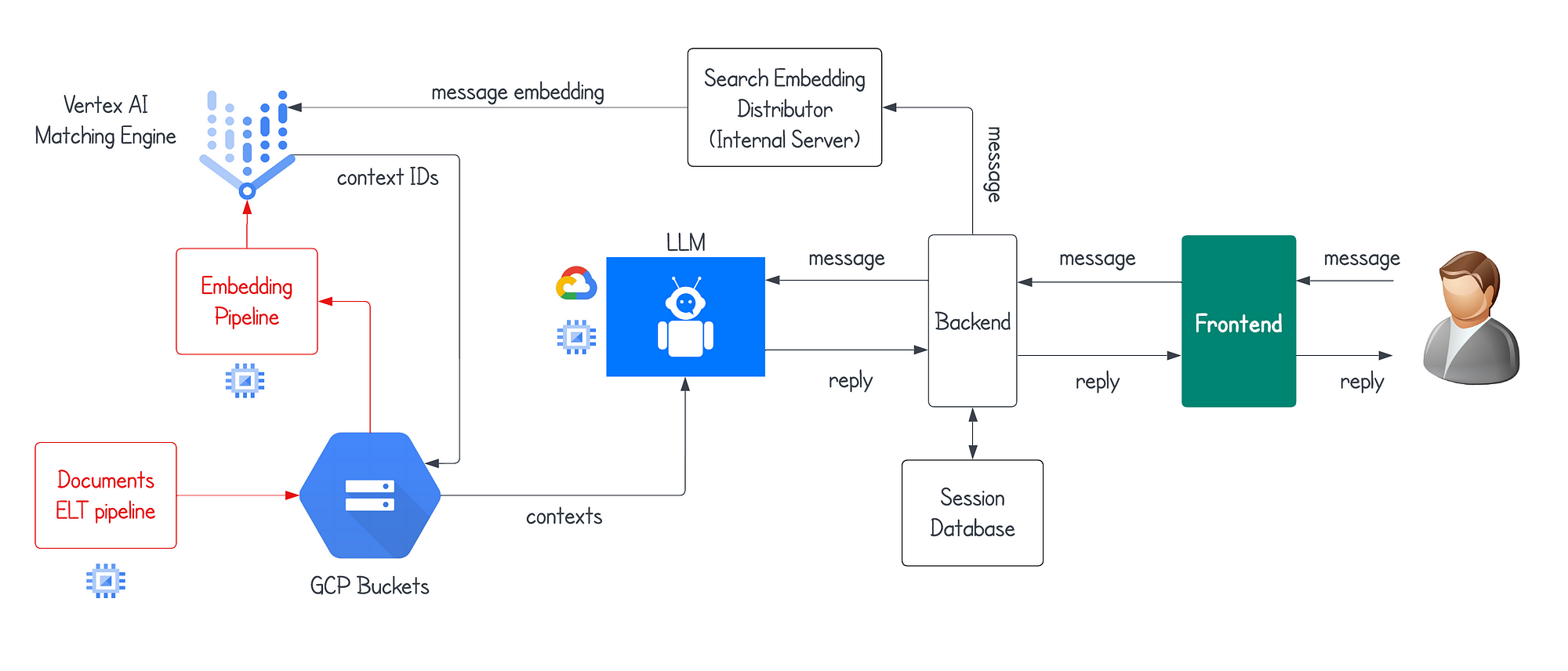 The image is a flowchart illustrating the architecture of a custom retrieval augmented generation chatbot. It includes several components connected by arrows indicating the flow of data. On the left, there is a 'Vertex AI Matching Engine' that outputs 'message embedding' and 'context IDs' to an 'Embedding Pipeline'. Below it, a 'Documents ELT pipeline' feeds into 'GCP Buckets', which also connects to the 'Embedding Pipeline'. The 'Embedding Pipeline' sends data to a 'Search Embedding Distributor (Internal Server)'. In the center, a 'LLM' (Large Language Model) is depicted, receiving 'contexts' from 'GCP Buckets' and sending 'message' data to a 'Backend'. The 'Backend' communicates with a 'Session Database' and a 'Frontend', which in turn interacts with a user icon on the right, representing the end-user. The flow of 'message' and 'reply' is shown between these components.