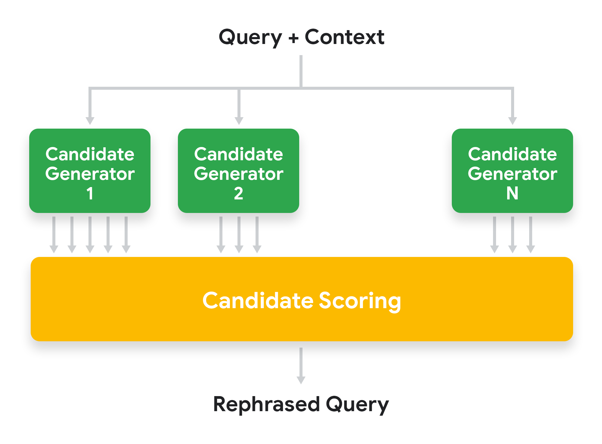 The image is a flowchart illustrating the process of contextual rephrasing in Google Assistant. At the top, the text 'Query + Context' is shown, which leads to three green boxes labeled 'Candidate Generator 1', 'Candidate Generator 2', and 'Candidate Generator N'. These boxes represent different candidate generators that process the input. Arrows from these boxes point downward to a large yellow box labeled 'Candidate Scoring', indicating that the outputs from the candidate generators are scored. Finally, an arrow from the 'Candidate Scoring' box points downward to the text 'Rephrased Query', showing the final output of the process.