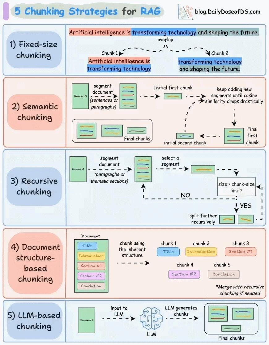 The image is an infographic titled '5 Chunking Strategies for RAG' from blog.DailyDoseofDS.com. It outlines five different methods for chunking information: 1) Fixed-size chunking, which involves dividing text into overlapping chunks; 2) Semantic chunking, which segments documents into sentences or paragraphs and refines chunks based on cosine similarity; 3) Recursive chunking, which segments documents into thematic sections and further splits them if they exceed a size limit; 4) Document structure-based chunking, which uses the inherent structure of a document (like title, introduction, sections) to create chunks; 5) LLM-based chunking, where a document is input into a large language model (LLM) to generate chunks. The infographic uses diagrams and arrows to illustrate each strategy.