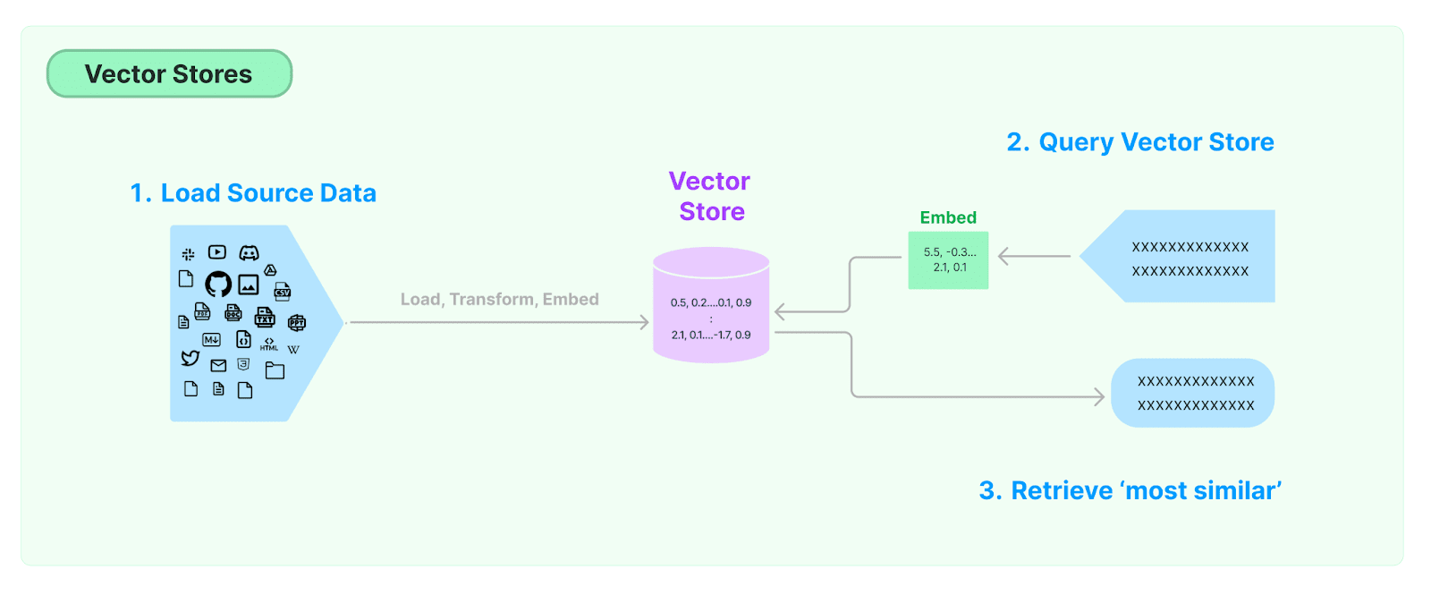 The image is an infographic titled 'Vector Stores' that illustrates a process involving data handling and vector storage. It is divided into three main steps. The first step, '1. Load Source Data,' shows a funnel-like shape with various icons representing different data sources such as video, code, documents, and social media. This data is then processed with the label 'Load, Transform, Embed' and directed towards a cylindrical 'Vector Store' containing numerical data. The second step, '2. Query Vector Store,' involves querying the vector store with an 'Embed' box containing numerical values, leading to two blue boxes filled with 'XXXXXXXXXX' text. The final step, '3. Retrieve ‘most similar’,' suggests retrieving the most similar data from the vector store. The overall theme is about data processing and retrieval using vector storage techniques.