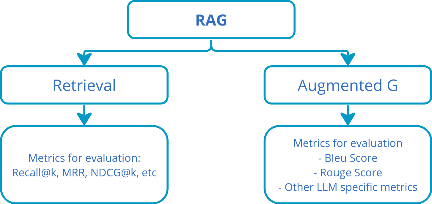 The image is a flowchart diagram titled 'RAG' at the top. It is divided into two main branches: 'Retrieval' and 'Augmented G'. Under 'Retrieval', there is a section labeled 'Metrics for evaluation' which includes 'Recall@k, MRR, NDCG@k, etc'. Under 'Augmented G', the section labeled 'Metrics for evaluation' includes 'Bleu Score', 'Rouge Score', and 'Other LLM specific metrics'. The diagram uses blue and white colors for text and boxes, with arrows indicating the flow from 'RAG' to the two branches and their respective evaluation metrics.