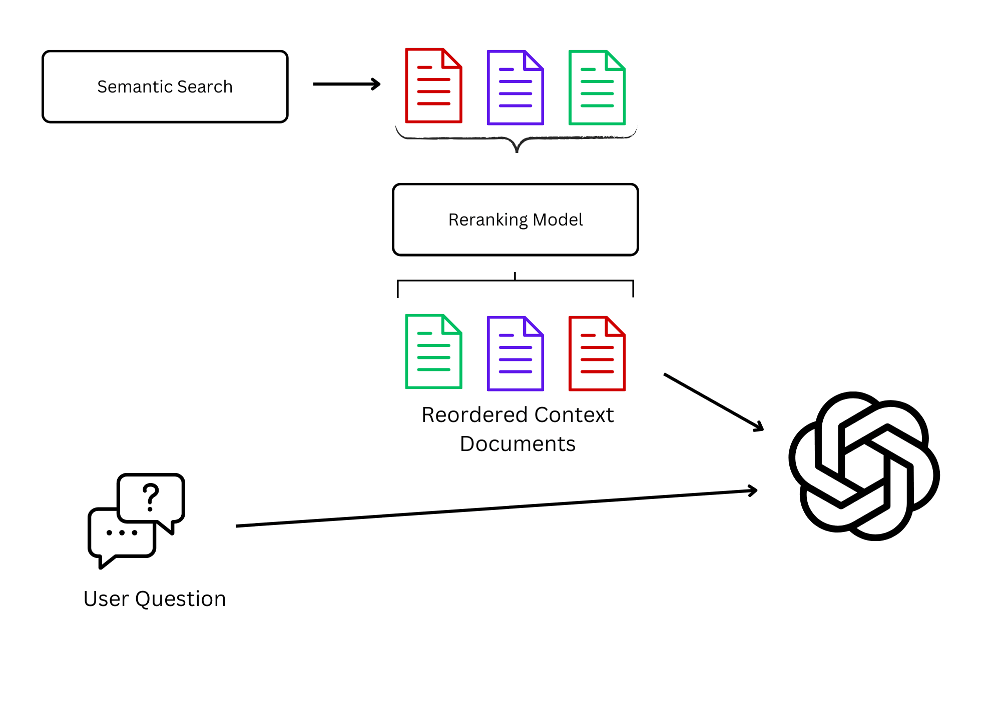 The image is a flowchart illustrating a process involving semantic search and a reranking model. It begins with a 'User Question' represented by a speech bubble icon. An arrow points from 'Semantic Search' to a set of three colored document icons (red, purple, and green), indicating the initial search results. These documents are then processed by a 'Reranking Model', which reorders them. The reordered documents are shown in a different sequence (green, purple, red) and are labeled 'Reordered Context Documents'. An arrow from these documents points to a logo resembling a knot, suggesting further processing or integration. The entire process is depicted with arrows showing the flow of information.