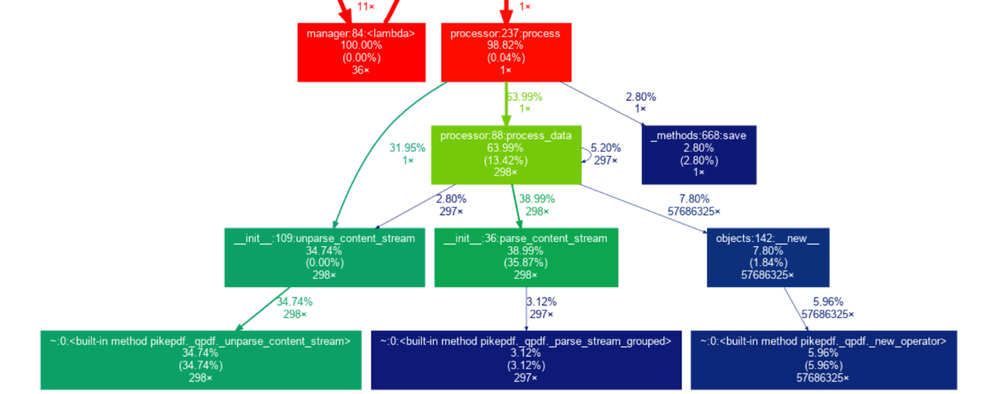 The image is a flowchart or call graph illustrating the process of parsing and unparsing content streams. It features several colored boxes connected by arrows, each representing different functions or methods. The boxes are color-coded: red, green, and blue, indicating different stages or types of processes. Each box contains text with function names, percentages, and numerical values, likely representing performance metrics such as execution time or frequency. The text includes terms like 'manager', 'processor', 'unparse_content_stream', and 'parse_content_stream'. The arrows indicate the flow of processes between these functions, with percentages showing the proportion of time or resources each function consumes. The overall layout suggests a hierarchical or sequential process flow.