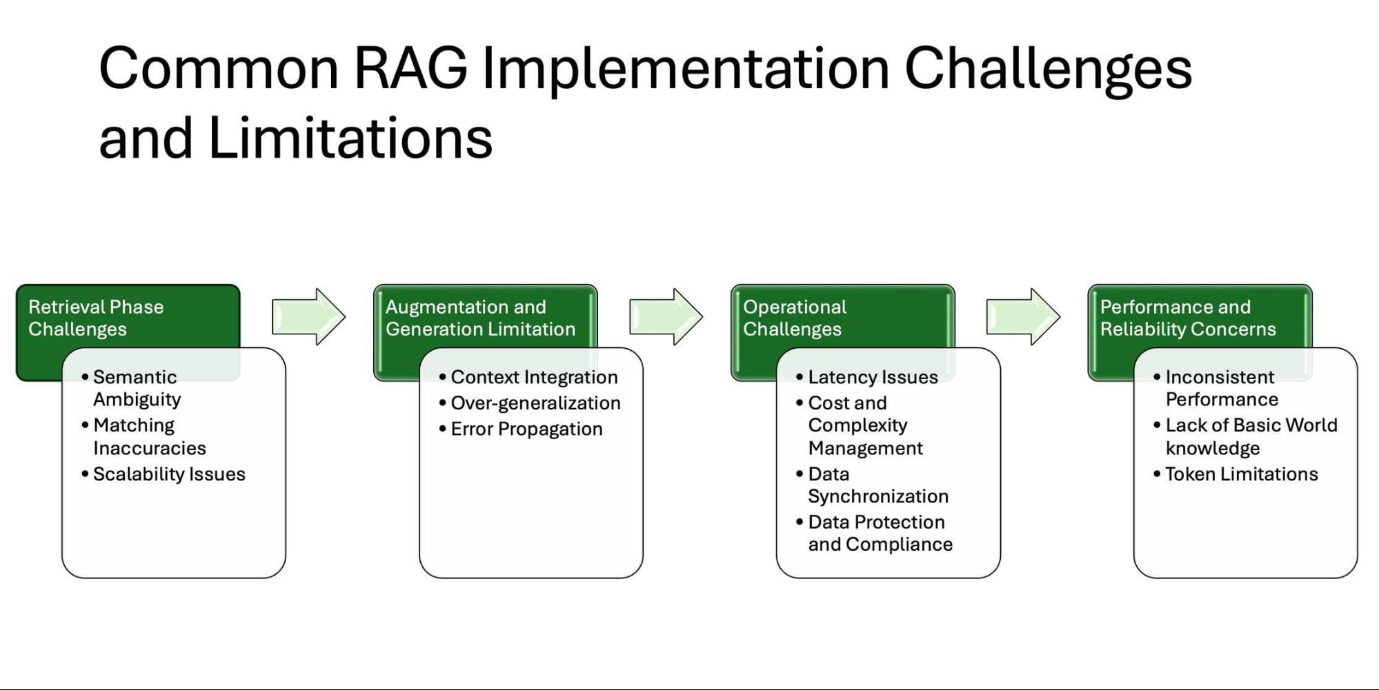 The image is an infographic titled 'Common RAG Implementation Challenges and Limitations'. It outlines four main categories of challenges associated with RAG (Retrieval-Augmented Generation) implementation. The categories are presented in a flowchart format with arrows indicating progression. The first category is 'Retrieval Phase Challenges', which includes issues like Semantic Ambiguity, Matching Inaccuracies, and Scalability Issues. The second category is 'Augmentation and Generation Limitation', listing Context Integration, Over-generalization, and Error Propagation. The third category is 'Operational Challenges', which covers Latency Issues, Cost and Complexity Management, Data Synchronization, and Data Protection and Compliance. The final category is 'Performance and Reliability Concerns', highlighting Inconsistent Performance, Lack of Basic World Knowledge, and Token Limitations. Each category is enclosed in a green box with white text.