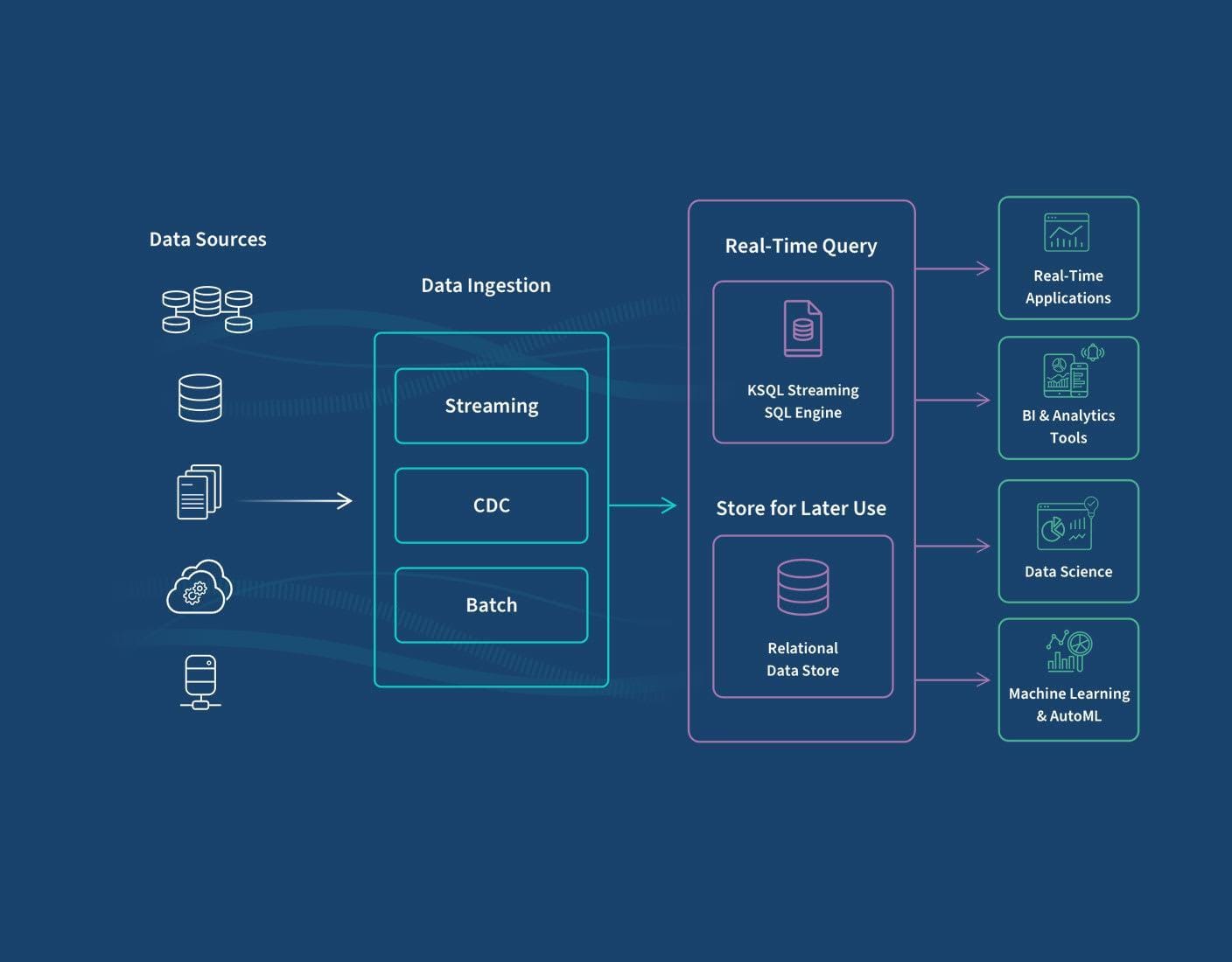 The image is an infographic illustrating the process of data ingestion. It is divided into three main sections: 'Data Sources', 'Data Ingestion', and 'Real-Time Query' and 'Store for Later Use'. The 'Data Sources' section on the left shows icons representing different types of data sources, such as databases, documents, and cloud storage. The 'Data Ingestion' section in the middle includes three components: 'Streaming', 'CDC', and 'Batch', indicating different methods of ingesting data. The right section is split into 'Real-Time Query' and 'Store for Later Use'. 'Real-Time Query' uses a 'KSQL Streaming SQL Engine', while 'Store for Later Use' involves a 'Relational Data Store'. The outputs from these processes are directed towards 'Real-Time Applications', 'BI & Analytics Tools', 'Data Science', and 'Machine Learning & AutoML'. The background is a dark blue color, and the text is in white and light blue.