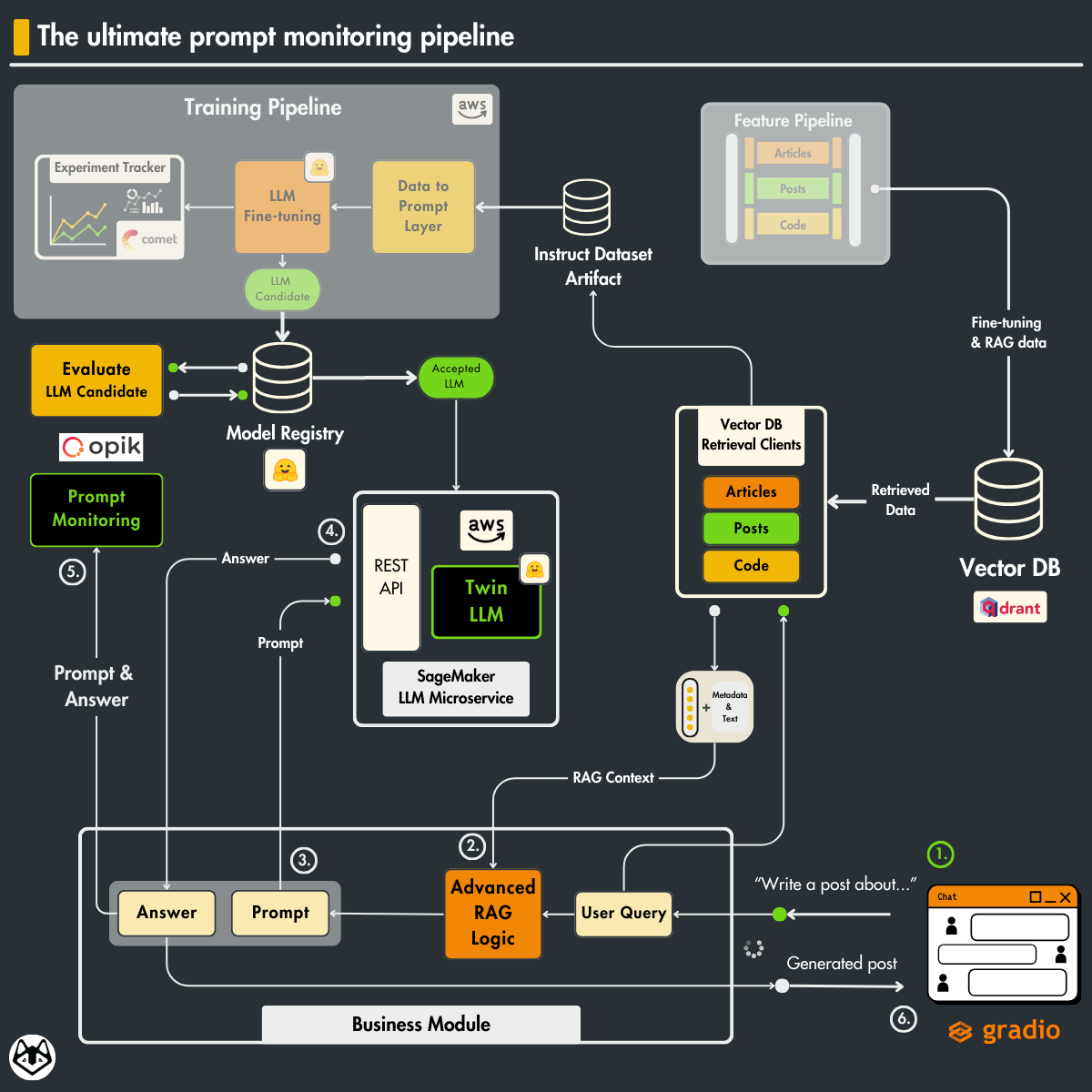 The image is an infographic titled 'The ultimate prompt monitoring pipeline'. It illustrates a complex system for monitoring and managing prompts in a machine learning context. The diagram is divided into several sections, including a 'Training Pipeline', 'Feature Pipeline', 'Model Registry', and 'Business Module'. The 'Training Pipeline' involves LLM fine-tuning and data processing, with components like an 'Experiment Tracker' and 'Data to Prompt Layer'. The 'Feature Pipeline' includes 'Articles', 'Posts', and 'Code', which feed into a 'Vector DB'. The 'Model Registry' evaluates LLM candidates and accepts them into the system. The 'Business Module' processes user queries through 'Advanced RAG Logic' and generates responses. Various components are connected by arrows indicating data flow, and there are labels such as 'Prompt Monitoring', 'REST API', and 'SageMaker LLM Microservice'. The image uses a dark background with colorful elements and includes logos for 'AWS', 'gradio', and 'qdrant'.