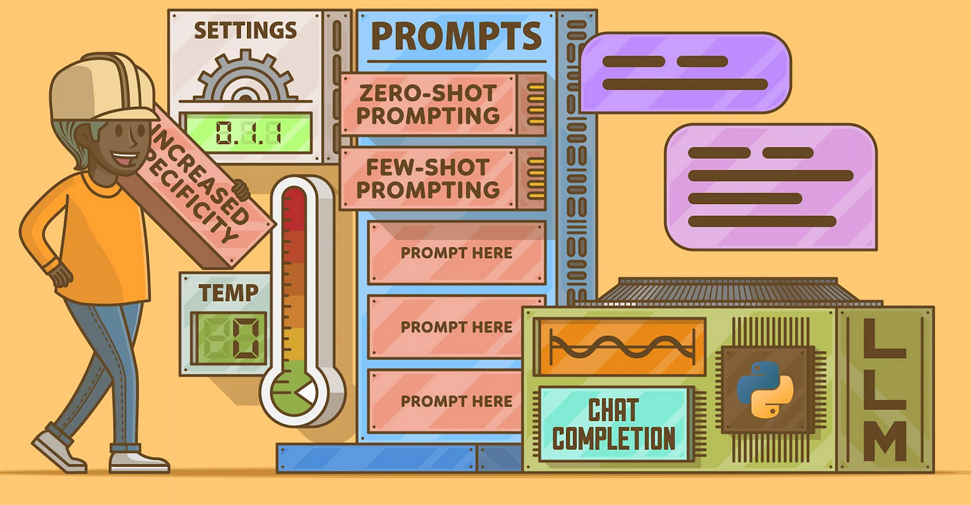 The image is a cartoon-style illustration depicting a machine labeled 'PROMPTS' with various components. A character wearing a hard hat is interacting with the machine, holding a sign that reads 'INCREASED SPECIFICITY.' The machine has sections labeled 'ZERO-SHOT PROMPTING' and 'FEW-SHOT PROMPTING,' with slots labeled 'PROMPT HERE.' There is a thermometer labeled 'TEMP' showing a reading of 0.1. Speech bubbles with lines indicating text are present, and a section labeled 'CHAT COMPLETION' is visible, featuring a Python logo and the letters 'LLM.' The overall theme suggests a focus on prompt engineering and language model interaction.