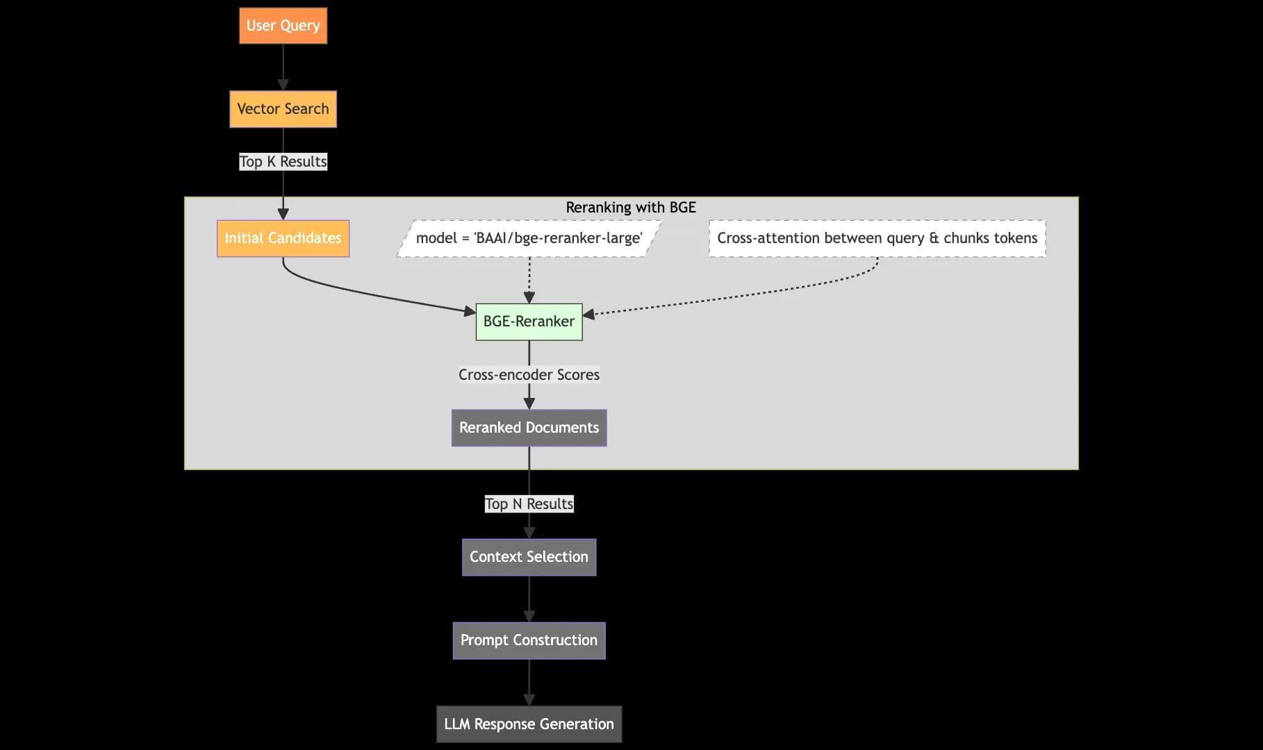 The image is a flowchart illustrating a process for implementing a reranker in a retrieval-augmented generation (RAG) system. It begins with a 'User Query' which leads to a 'Vector Search' that produces 'Top K Results'. These results are labeled as 'Initial Candidates'. The process then involves 'Reranking with BGE', using a model labeled 'BAAI/bge-reranker-large'. This step includes 'Cross-attention between query & chunks tokens' and is handled by a 'BGE-Reranker', which outputs 'Cross-encoder Scores'. These scores are used to produce 'Reranked Documents'. The flow continues with 'Top N Results' leading to 'Context Selection', followed by 'Prompt Construction', and finally 'LLM Response Generation'. The diagram uses various colored boxes and arrows to indicate the flow and connections between each step.