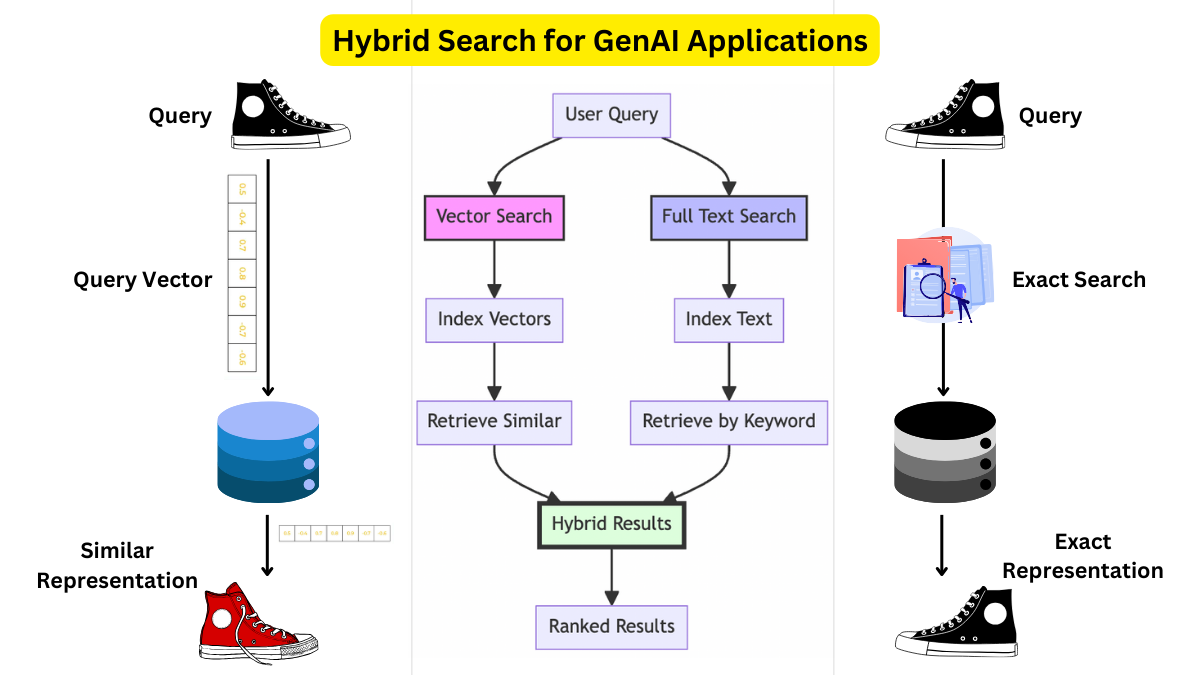The image is an infographic titled 'Hybrid Search for GenAI Applications' and illustrates a hybrid search process. It is divided into three sections. On the left, a 'Query' represented by a black sneaker is converted into a 'Query Vector' with numerical values, which is then processed through a database to find a 'Similar Representation' shown as a red sneaker. The middle section shows a flowchart starting with 'User Query' leading to two paths: 'Vector Search' and 'Full Text Search'. 'Vector Search' involves 'Index Vectors' and 'Retrieve Similar', while 'Full Text Search' involves 'Index Text' and 'Retrieve by Keyword'. Both paths converge into 'Hybrid Results', which then lead to 'Ranked Results'. On the right, another 'Query' represented by a black sneaker undergoes 'Exact Search' through a database to find an 'Exact Representation' of the same sneaker. The image uses various colors to differentiate sections and processes, and includes icons and arrows to indicate flow and relationships.