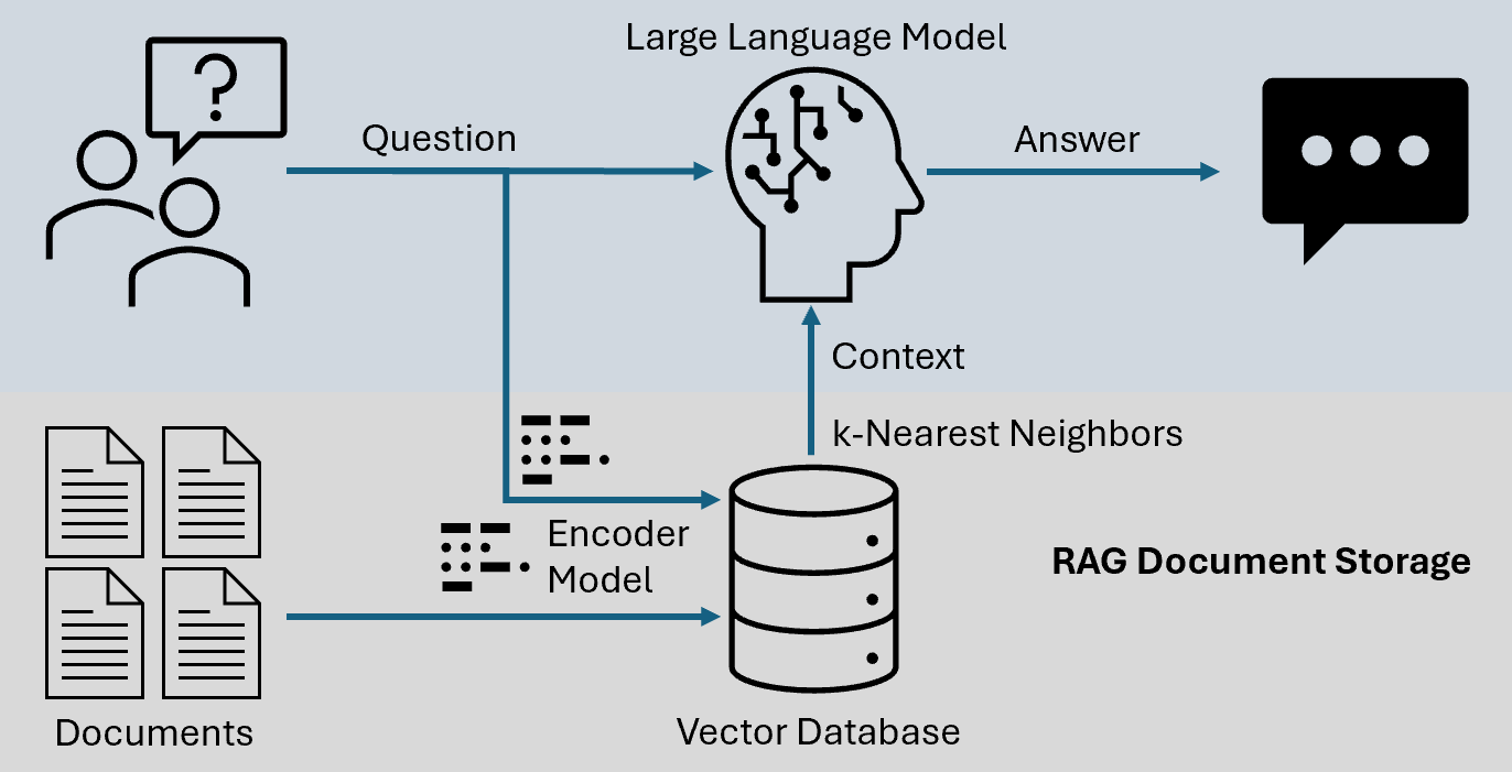 The image is a diagram illustrating the integration of a Large Language Model (LLM) with a Retrieval-Augmented Generation (RAG) system. It shows a flow of information starting with a 'Question' from two silhouetted figures on the left. This question is directed to a 'Large Language Model' represented by a stylized head with circuit-like patterns. The LLM provides an 'Answer' shown as a speech bubble with ellipses. Below, there are 'Documents' depicted as stacks of paper, which are processed by an 'Encoder Model' into a 'Vector Database'. The database is connected to the LLM through 'k-Nearest Neighbors' to provide 'Context'. The entire process is labeled as 'RAG Document Storage'.