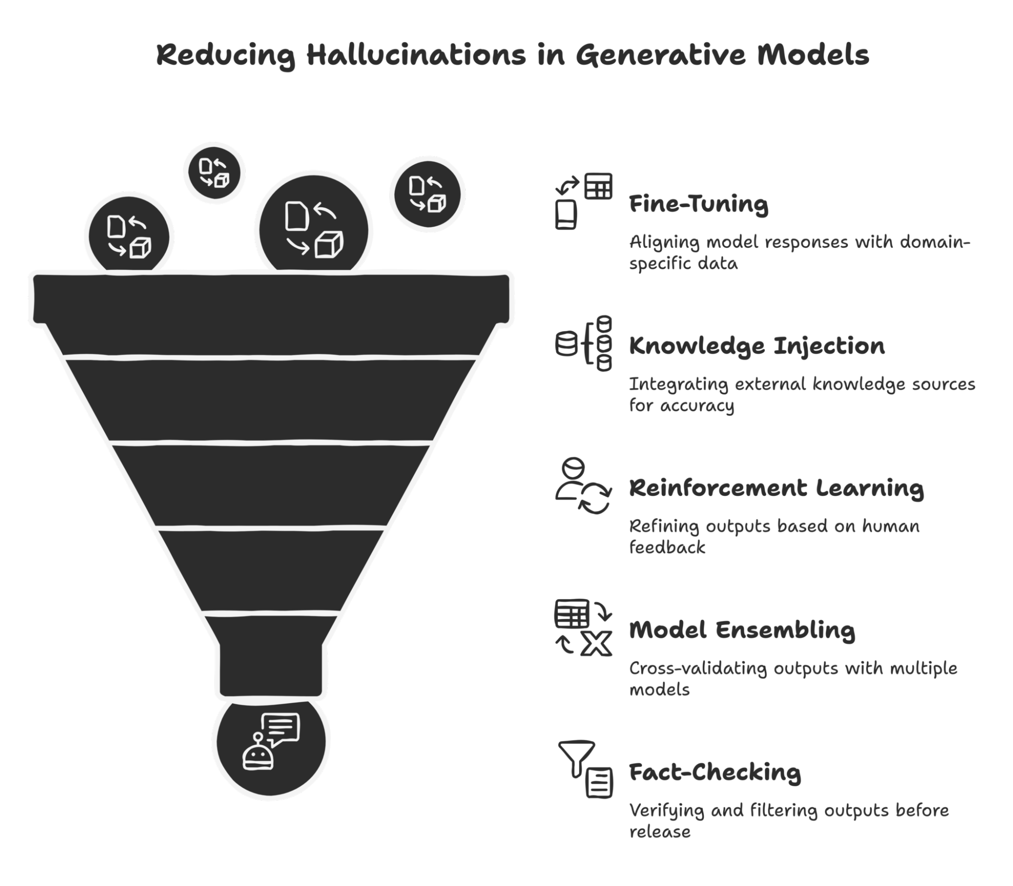 The image features a funnel diagram titled 'Reducing Hallucinations in Generative Models'. At the top of the funnel, there are three circular icons with arrows and cubes, symbolizing input or data processing. The funnel narrows down to a single icon at the bottom, depicting a person with a speech bubble, representing refined output. To the right of the funnel, there are five strategies listed for reducing hallucinations: 'Fine-Tuning', 'Knowledge Injection', 'Reinforcement Learning', 'Model Ensembling', and 'Fact-Checking'. Each strategy is accompanied by a brief description and an icon. The background is dark, with white text and icons.