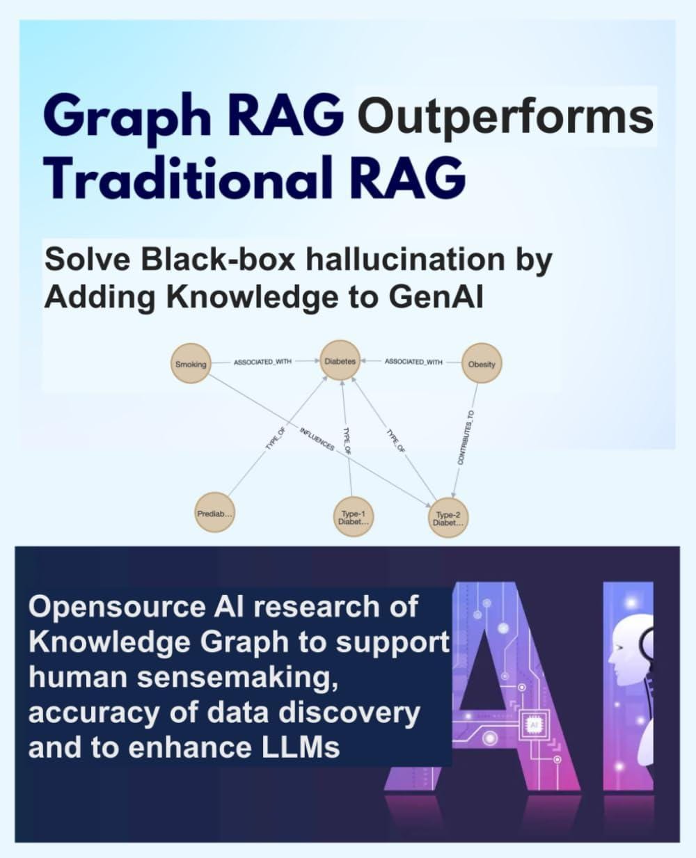 The image features a promotional graphic with text and a diagram. At the top, bold text reads 'Graph RAG Outperforms Traditional RAG.' Below, it states 'Solve Black-box hallucination by Adding Knowledge to GenAI.' A diagram illustrates relationships between concepts like 'Smoking,' 'Diabetes,' and 'Obesity,' connected by lines labeled with terms such as 'ASSOCIATED_WITH' and 'TYPE_OF.' At the bottom, a dark blue section contains text: 'Opensource AI research of Knowledge Graph to support human sensemaking, accuracy of data discovery and to enhance LLMs.' Next to this text is a stylized illustration of the letters 'AI' with a human profile and circuit patterns. The overall theme emphasizes the advantages of using Graph RAG in AI research.