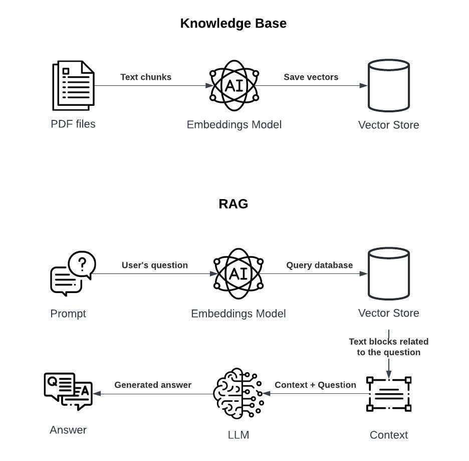 The image is a diagram divided into two sections labeled 'Knowledge Base' and 'RAG'. The 'Knowledge Base' section illustrates a process where PDF files are broken into text chunks, processed by an 'Embeddings Model' represented by an AI icon, and then saved as vectors in a 'Vector Store'. The 'RAG' section shows a flow where a user's question, labeled as 'Prompt', is processed by the same 'Embeddings Model'. This model queries a 'Vector Store' to retrieve text blocks related to the question. The retrieved context and question are then processed by an 'LLM' (Large Language Model) to generate an answer, which is labeled as 'Generated answer'.