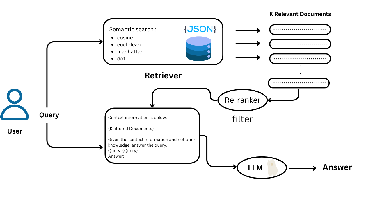 The image is a flowchart illustrating a process involving a user query, a retriever, and a large language model (LLM). On the left, there is an icon representing a user who initiates a query. This query is processed by a 'Retriever' that performs semantic search using methods like cosine, euclidean, manhattan, and dot, represented by a database icon labeled 'JSON'. The retriever outputs 'K Relevant Documents'. These documents are then filtered and re-ranked. The filtered documents, along with the original query, are sent to the LLM, depicted with an animal icon, to generate an answer. The flowchart includes text boxes and arrows showing the direction of the process flow.