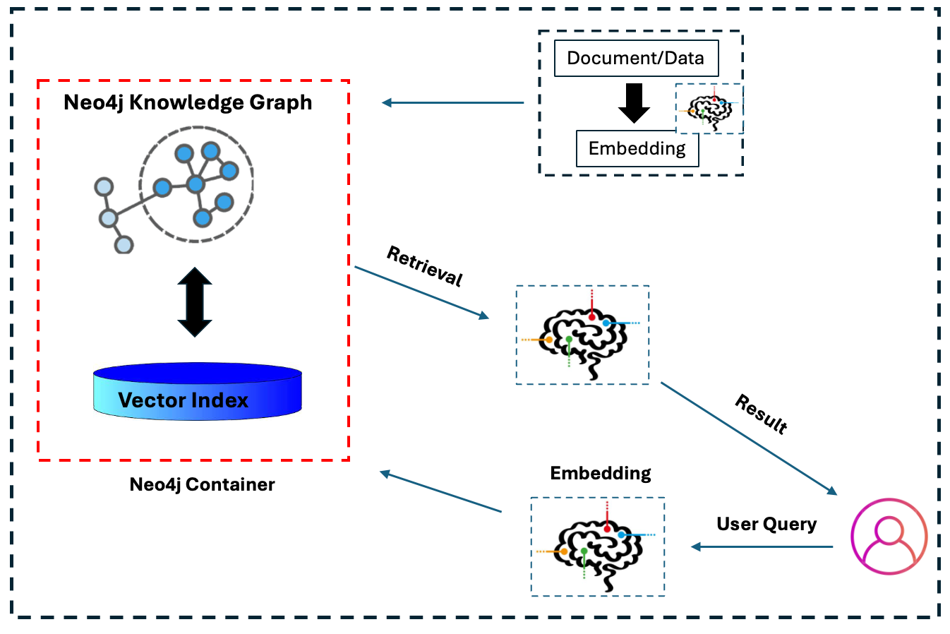 The image is a diagram illustrating the process of a RAG (Retrieval-Augmented Generation) application using a Neo4j-constructed knowledge graph and vector index. On the left, there is a section labeled 'Neo4j Knowledge Graph' within a red dashed box, showing a network of connected nodes. Below it is a blue cylinder labeled 'Vector Index.' Arrows indicate interactions between these components. On the right, there are two sections labeled 'Document/Data' and 'Embedding,' with arrows showing the flow of data. A user icon is depicted at the bottom right, with arrows labeled 'User Query' and 'Result' indicating the interaction with the system. The overall layout is enclosed in a blue dashed border.