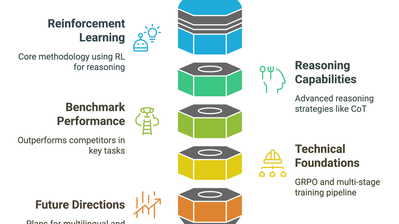 The image is an infographic titled 'DeepSeek: A Groundbreaking Leap in Reasoning-Driven AI'. It features a vertical stack of hexagonal shapes in different colors, each representing a different aspect of the AI system. On the left, there are four sections with titles and descriptions: 'Reinforcement Learning' with the description 'Core methodology using RL for reasoning', 'Benchmark Performance' with 'Outperforms competitors in key tasks', 'Future Directions' with 'Plans for multilingual and', and 'Technical Foundations' with 'GRPO and multi-stage training pipeline'. On the right, there are two sections: 'Reasoning Capabilities' with 'Advanced reasoning strategies like CoT', and 'Technical Foundations' with 'GRPO and multi-stage training pipeline'. Each section is accompanied by a relevant icon. The text is in English.