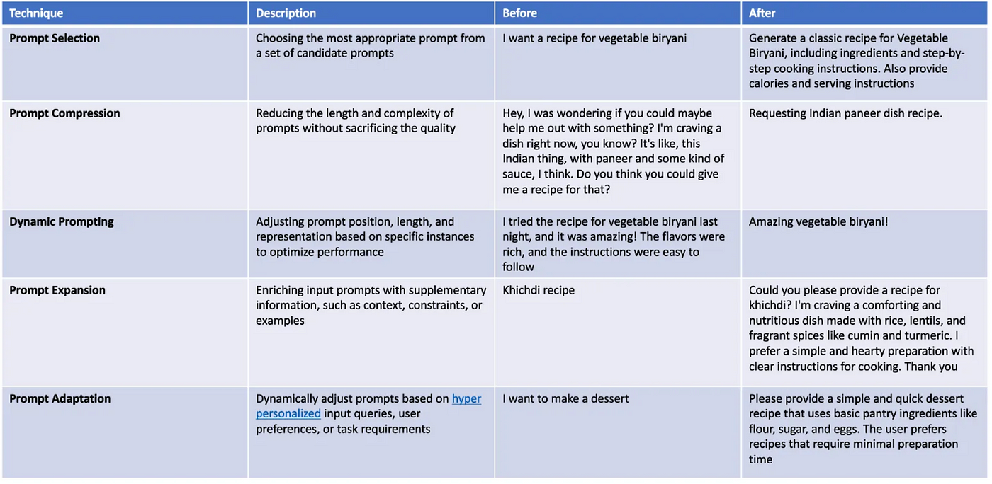 The image is a table titled 'Prompt Engineering Reference Guide' with five columns: Technique, Description, Before, and After. It outlines different techniques for prompt engineering, including Prompt Selection, Prompt Compression, Dynamic Prompting, Prompt Expansion, and Prompt Adaptation. Each technique is described with examples of prompts before and after applying the technique. For instance, 'Prompt Selection' involves choosing the most appropriate prompt from a set of candidates, with an example transforming 'I want a recipe for vegetable biryani' into 'Generate a classic recipe for Vegetable Biryani, including ingredients and step-by-step cooking instructions. Also provide calories and serving instructions.' The table is designed to illustrate how prompts can be optimized for better performance in generating responses.
