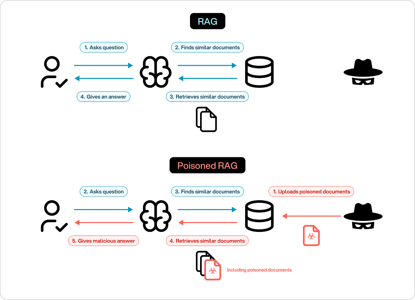 The image is a diagram comparing two processes: 'RAG' and 'Poisoned RAG'. The top section labeled 'RAG' shows a sequence where a person asks a question, a brain icon finds similar documents from a database, retrieves them, and gives an answer back to the person. The bottom section labeled 'Poisoned RAG' illustrates a similar process but includes a malicious actor. It starts with the actor uploading poisoned documents to the database. When the person asks a question, the brain icon finds and retrieves similar documents, including the poisoned ones, and gives a malicious answer back to the person. The diagram uses blue arrows for the normal process and red arrows for the poisoned process, with icons representing people, a brain, a database, documents, and a malicious actor wearing a hat and glasses.