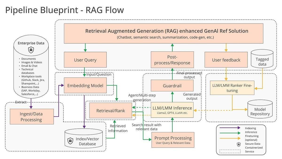 The image is a flowchart titled 'Pipeline Blueprint - RAG Flow' depicting a Retrieval Augmented Generation (RAG) enhanced GenAI Ref Solution. It illustrates the process of handling enterprise data, which includes documents, images, videos, emails, chats, technical databases, and business data from various tools and platforms. The flow begins with 'Ingest/Data Processing' that extracts data into an 'Index/Vector Database'. A 'User Query' is processed through an 'Embedding Model', leading to 'Retrieval/Rank' and 'LLM/LMM Inference' using models like Llama2, GPT4, and LLaVA. The output is further refined through 'Prompt Processing', 'Guardrail', and 'Post-process/Response'. User feedback is incorporated for 'LLM/LMM Ranker Fine-tuning', with results stored in a 'Model Repository'. The diagram uses arrows to indicate the flow of data and processes, with color-coded lines representing indexing, inference, finetuning, and secure data handling.