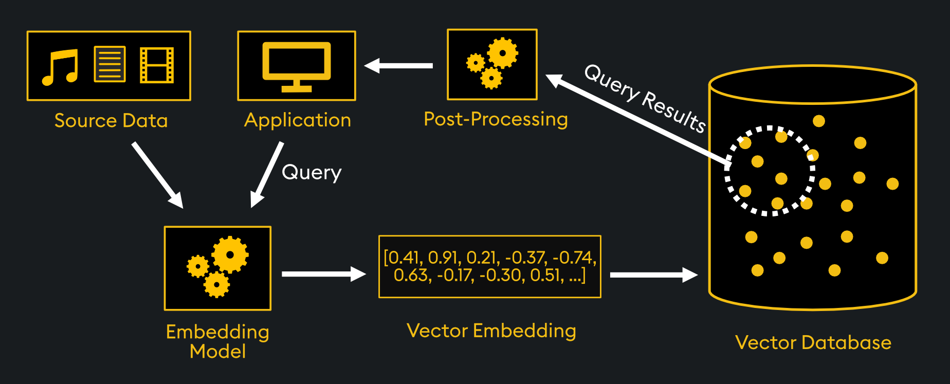 The image is an infographic illustrating the process of how a vector database works. It features a flowchart with several components. Starting from the left, there is a box labeled 'Source Data' containing icons representing music, documents, and video. An arrow points to a box labeled 'Embedding Model' with a gear icon, indicating the transformation of source data into vector embeddings. Below this, a sample vector embedding is shown as a list of numbers. An arrow leads to a 'Vector Database' depicted as a cylinder filled with dots, representing stored data. Another arrow labeled 'Query Results' points from the database to a box labeled 'Post-Processing,' which then connects to an 'Application' box with a computer icon. The text in the image is in English.
