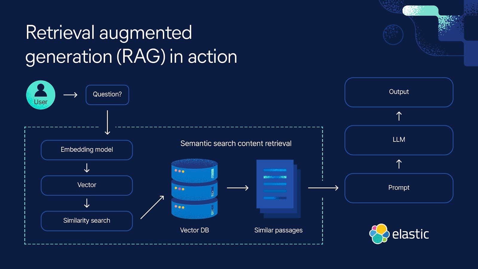 The image is an infographic titled 'Retrieval augmented generation (RAG) in action'. It illustrates a process flow for a semantic search content retrieval system. On the left, a user icon is shown with an arrow pointing to a box labeled 'Question?'. This leads to a section labeled 'Semantic search content retrieval', which includes an 'Embedding model', 'Vector', and 'Similarity search'. These components connect to a 'Vector DB' and 'Similar passages'. On the right, the process continues with 'Prompt', 'LLM', and 'Output'. The background is dark blue, and the logo of 'elastic' is displayed at the bottom right corner.