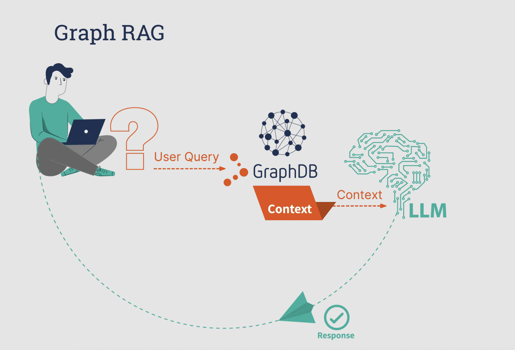 The image is an infographic titled 'Graph RAG'. It illustrates a process involving a user, a database, and a language model. On the left, there is a person sitting cross-legged with a laptop, representing the user. Next to the user is a large question mark labeled 'User Query'. An arrow points from the query to 'GraphDB', depicted as a network of connected dots. Below 'GraphDB', there is a label 'Context', with an arrow pointing towards a stylized brain labeled 'LLM', which stands for a language model. Another arrow labeled 'Context' connects 'GraphDB' to 'LLM'. Finally, a dashed arrow leads from 'LLM' to a paper airplane icon with a checkmark, labeled 'Response'. The overall flow suggests a query-response system using a graph database and a language model.