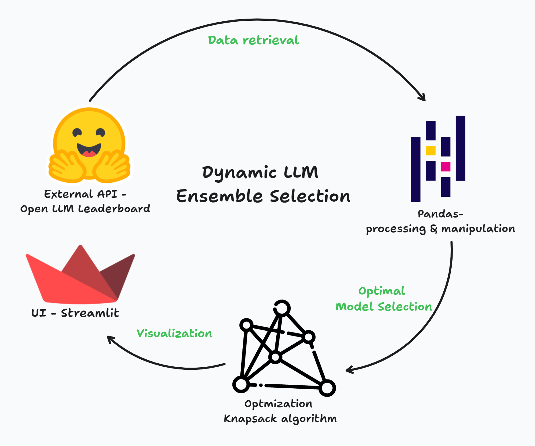 The image is a flowchart illustrating the process of 'Dynamic LLM Ensemble Selection'. It features four main components connected in a circular flow. At the top left, there is an emoji with open hands labeled 'External API - Open LLM Leaderboard'. An arrow labeled 'Data retrieval' points to the top right, where there is a stylized bar chart icon labeled 'Pandas-processing & manipulation'. Another arrow labeled 'Optimal Model Selection' points to the bottom right, where a network diagram is labeled 'Optimization Knapsack algorithm'. The final arrow, labeled 'Visualization', points to the bottom left, where a red and dark red abstract shape is labeled 'UI - Streamlit'. The central text reads 'Dynamic LLM Ensemble Selection'.