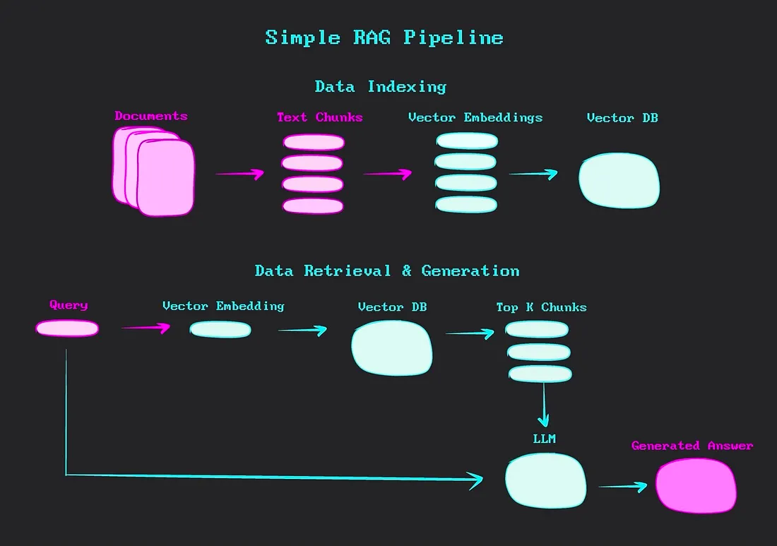 The image is a diagram titled 'Simple RAG Pipeline' and illustrates a process divided into two main sections: 'Data Indexing' and 'Data Retrieval & Generation'. In the 'Data Indexing' section, it shows 'Documents' being converted into 'Text Chunks', which are then transformed into 'Vector Embeddings' and stored in a 'Vector DB'. In the 'Data Retrieval & Generation' section, a 'Query' is converted into a 'Vector Embedding', which is then used to retrieve 'Top K Chunks' from the 'Vector DB'. These chunks are processed by an 'LLM' to produce a 'Generated Answer'. The diagram uses a color scheme of pink and light blue on a dark background.