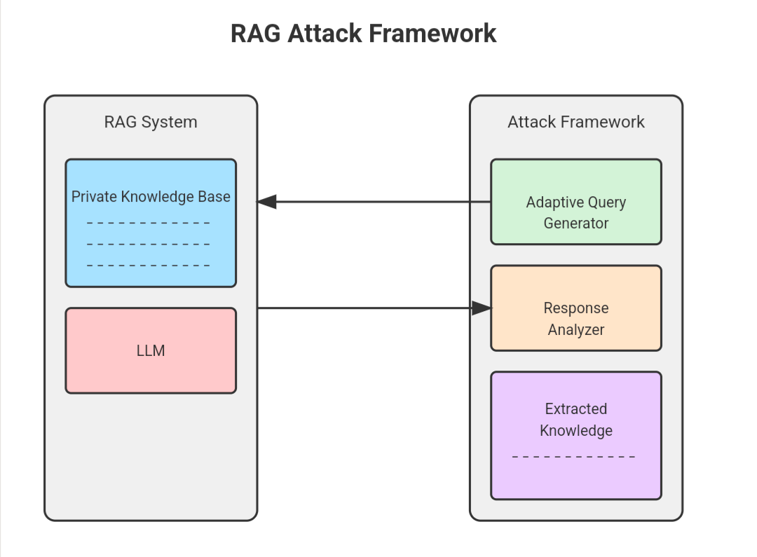 The image is a diagram titled 'RAG Attack Framework'. It consists of two main sections: 'RAG System' and 'Attack Framework'. The 'RAG System' section includes two components: 'Private Knowledge Base' in blue and 'LLM' in pink. The 'Attack Framework' section contains three components: 'Adaptive Query Generator' in green, 'Response Analyzer' in orange, and 'Extracted Knowledge' in purple. Arrows indicate interactions between these components, with the 'Adaptive Query Generator' and 'Response Analyzer' interacting with the 'Private Knowledge Base'.