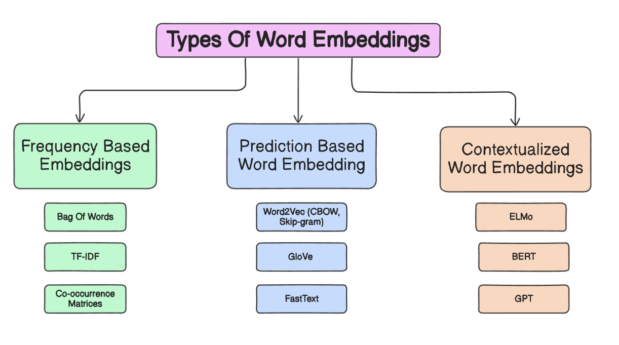 The image is an infographic titled 'Types Of Word Embeddings' and is divided into three main categories: Frequency Based Embeddings, Prediction Based Word Embedding, and Contextualized Word Embeddings. Each category is represented in a different colored box. Under 'Frequency Based Embeddings', there are three subcategories: Bag Of Words, TF-IDF, and Co-occurrence Matrices. 'Prediction Based Word Embedding' includes Word2Vec (CBOW, Skip-gram), GloVe, and FastText. 'Contextualized Word Embeddings' lists ELMo, BERT, and GPT. The layout is organized with arrows connecting the main title to each category, and further arrows connecting categories to their subcategories.Image source: blog.gopenai.com