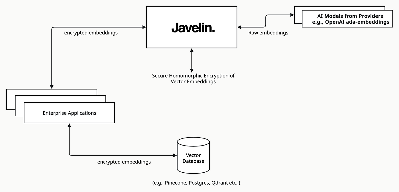 The image is a flowchart illustrating the process of securing AI embeddings using homomorphic encryption. At the center is a box labeled 'Javelin,' which is connected to various components. On the right, 'AI Models from Providers e.g., OpenAI ada-embeddings' are shown providing 'Raw embeddings' to Javelin. Below Javelin, there is a label 'Secure Homomorphic Encryption of Vector Embeddings.' To the left, 'Enterprise Applications' receive 'encrypted embeddings' from Javelin. At the bottom, a 'Vector Database' (e.g., Pinecone, Postgres, Qdrant etc.) is shown storing 'encrypted embeddings.' The flowchart uses arrows to indicate the direction of data flow between these components.