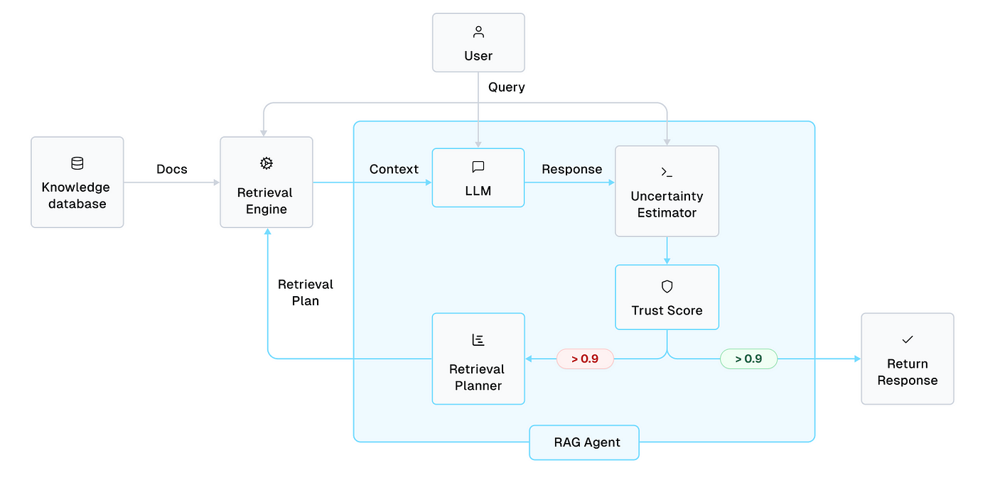 The image is a flowchart diagram illustrating a process involving a user, a knowledge database, and a retrieval engine. The user initiates a query that is processed by an LLM (Language Model), which receives context from the retrieval engine. The retrieval engine accesses documents from the knowledge database. The LLM generates a response, which is evaluated by an uncertainty estimator to produce a trust score. If the trust score is greater than 0.9, the response is returned. The retrieval planner, part of the RAG (Retrieval-Augmented Generation) agent, creates a retrieval plan that feeds back into the retrieval engine.