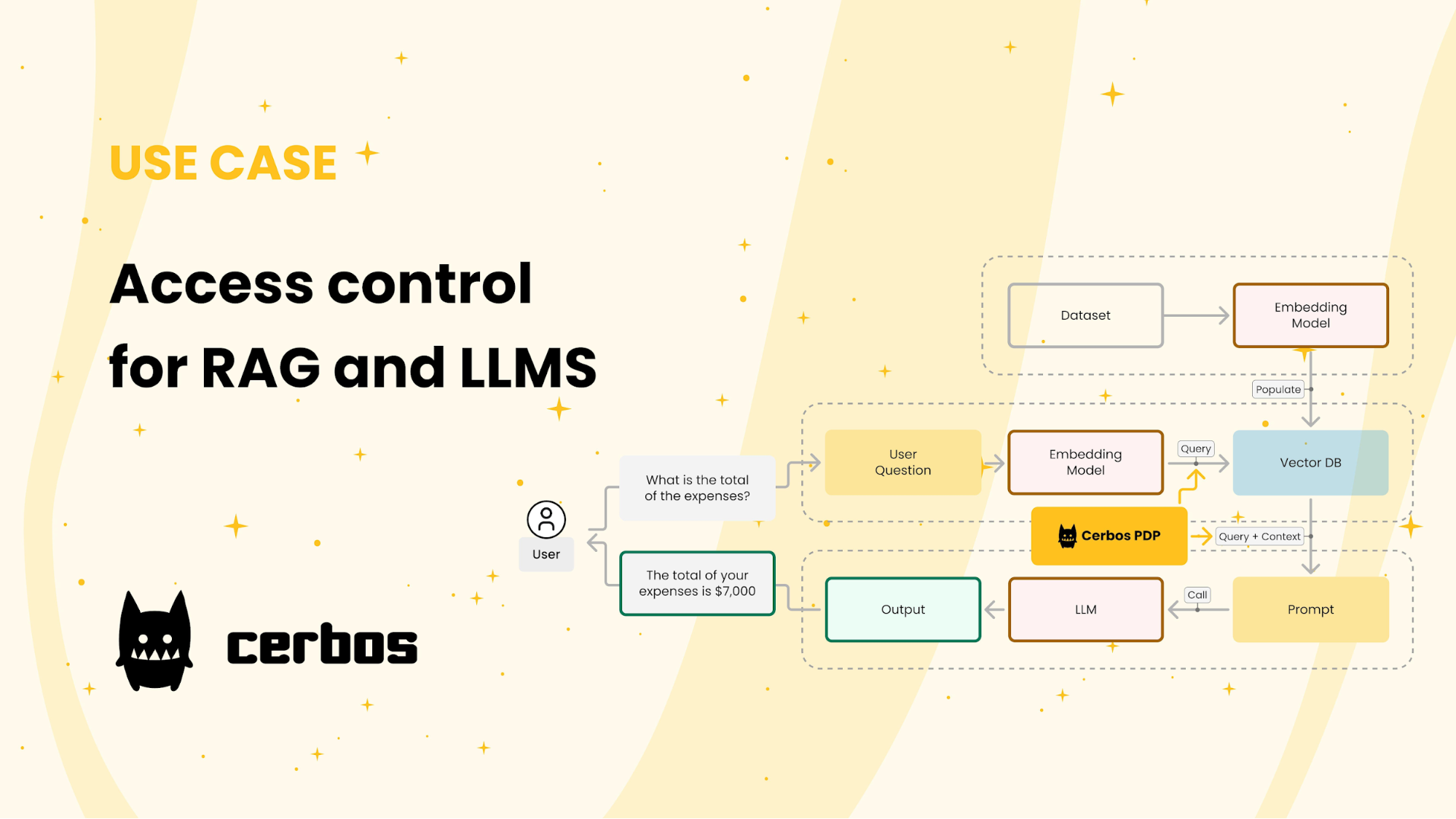 The image is an infographic titled 'USE CASE: Access control for RAG and LLMS' featuring a flowchart that illustrates the process of implementing authorization in AI systems using Cerbos. The background is light yellow with small star-like decorations. On the left, the Cerbos logo is displayed with the text 'cerbos' beneath it. The flowchart includes several components: a 'User' icon with a speech bubble asking 'What is the total of the expenses?', leading to a 'User Question' box. This connects to an 'Embedding Model' which queries a 'Vector DB'. The 'Vector DB' is populated by a 'Dataset' through another 'Embedding Model'. The 'Cerbos PDP' is highlighted in yellow, indicating its role in managing 'Query + Context'. The process continues to a 'Prompt' and an 'LLM', finally producing an 'Output' that states 'The total of your expenses is $7,000'.